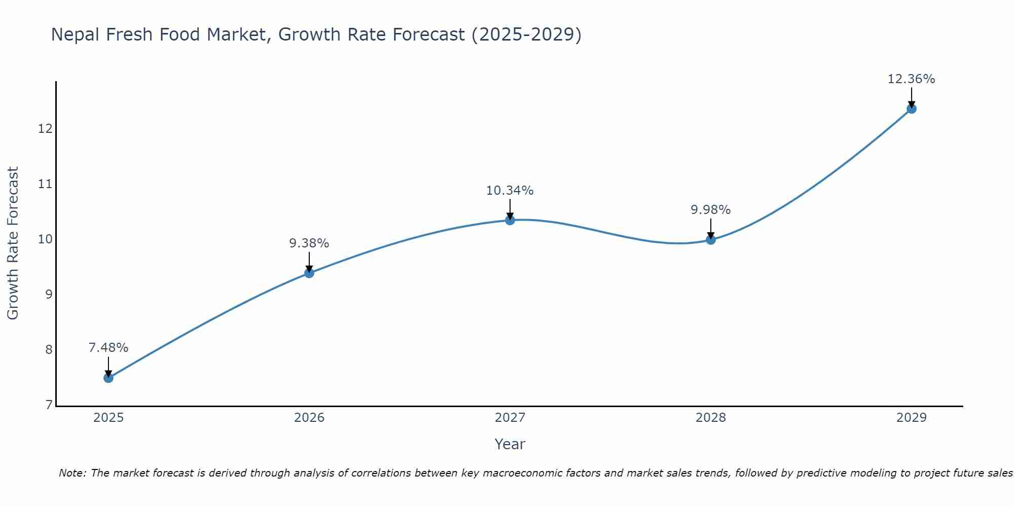 Nepal Fresh Food Market Growth Rate