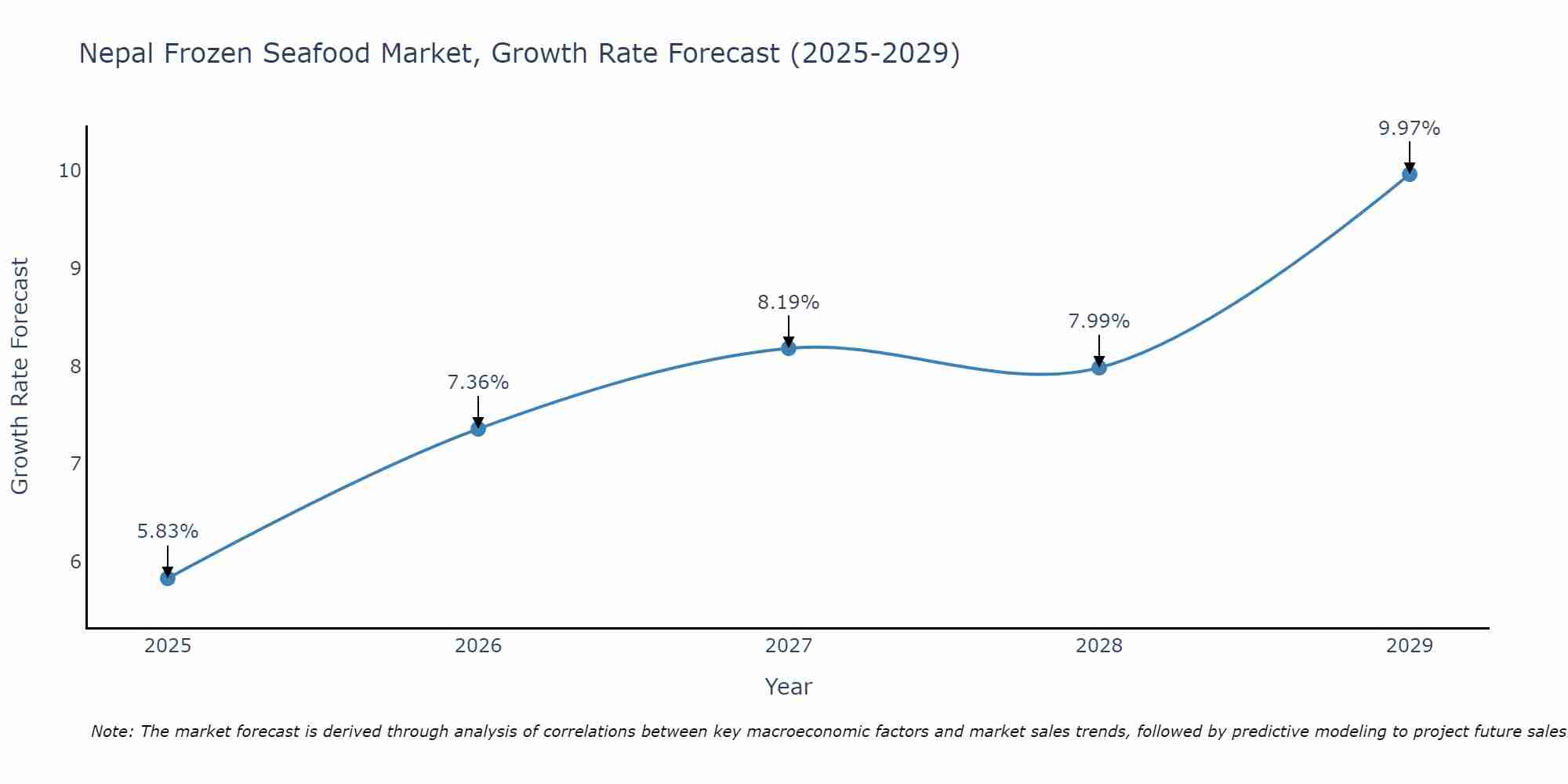 Nepal Frozen Seafood Market Growth Rate