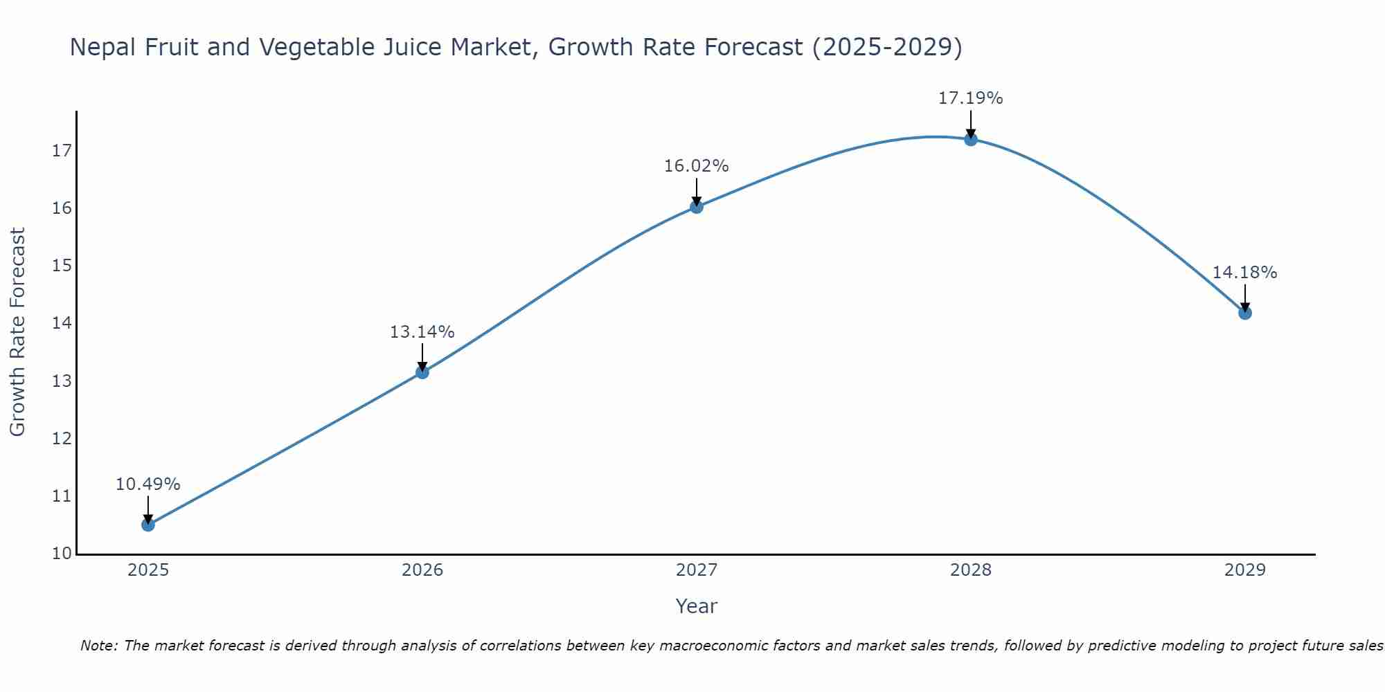 Nepal Fruit and Vegetable Juice Market Growth Rate