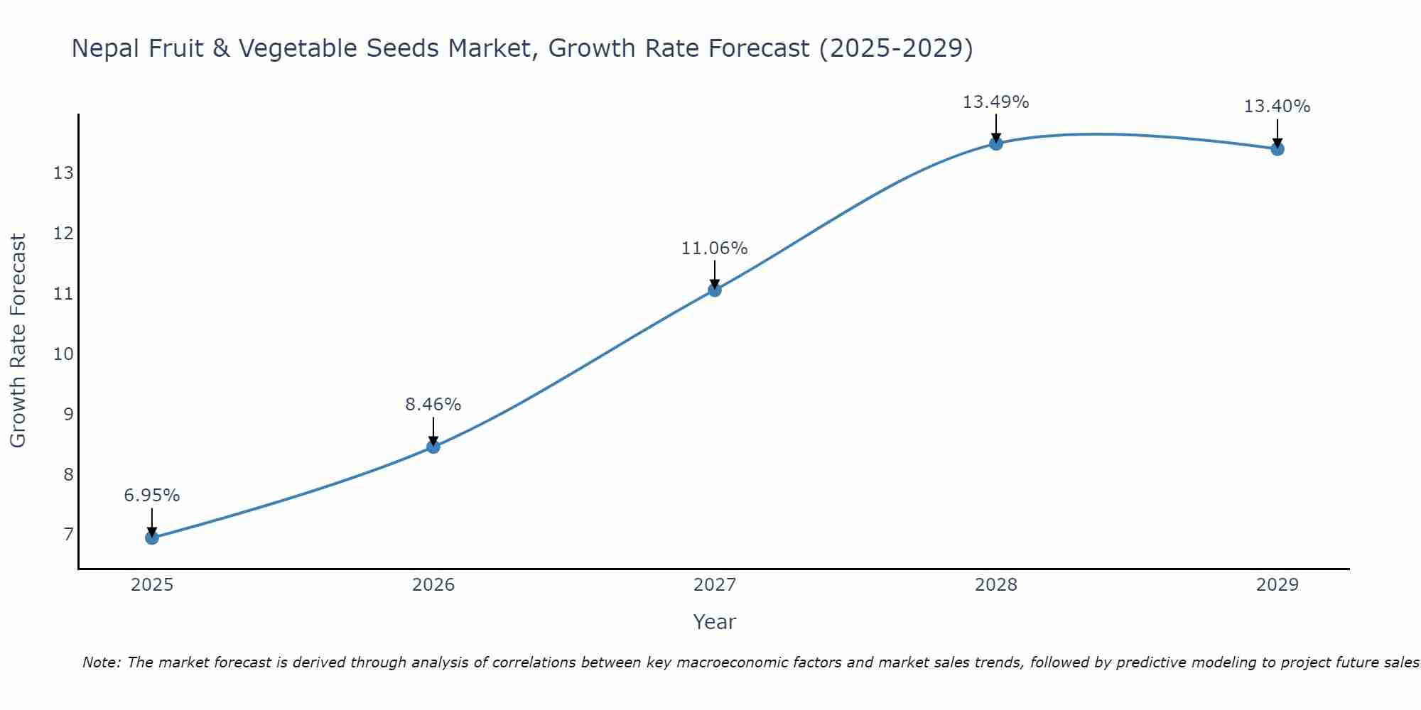 Nepal Fruit & Vegetable Seeds Market Size Growth Rate