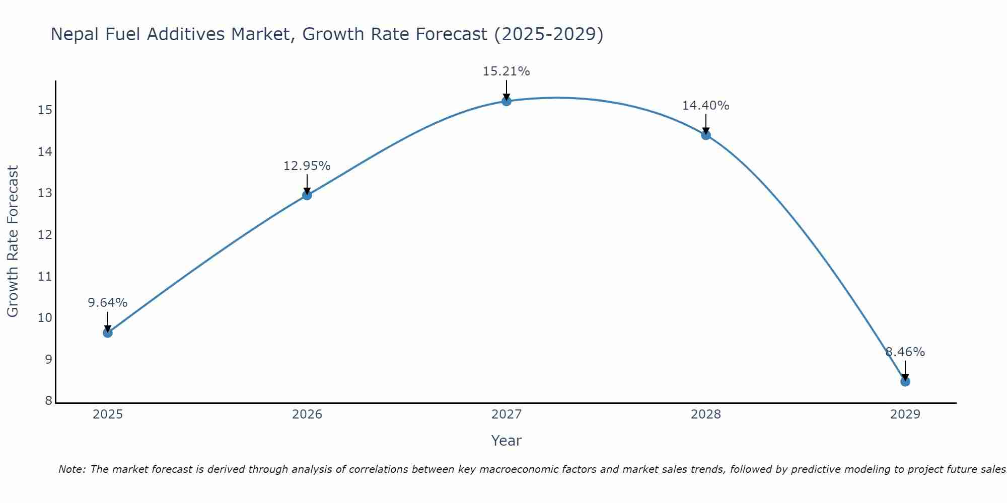 Nepal Fuel Additives Market Growth Rate