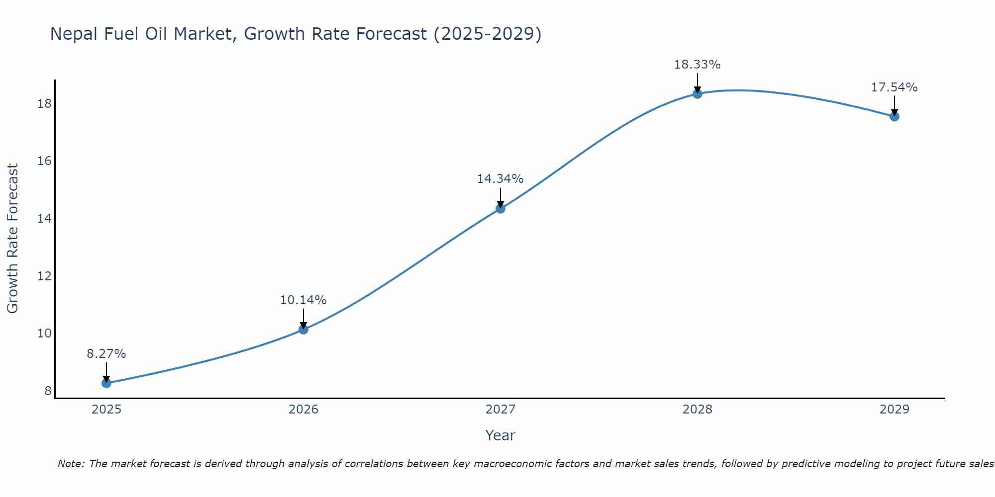 Nepal Fuel Oil Market Growth Rate