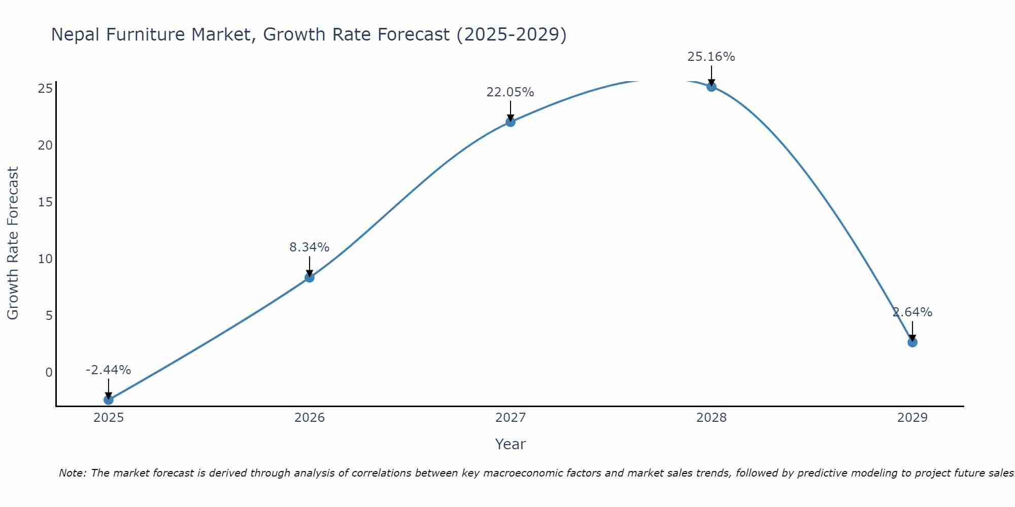 Nepal Furniture Market Growth Rate