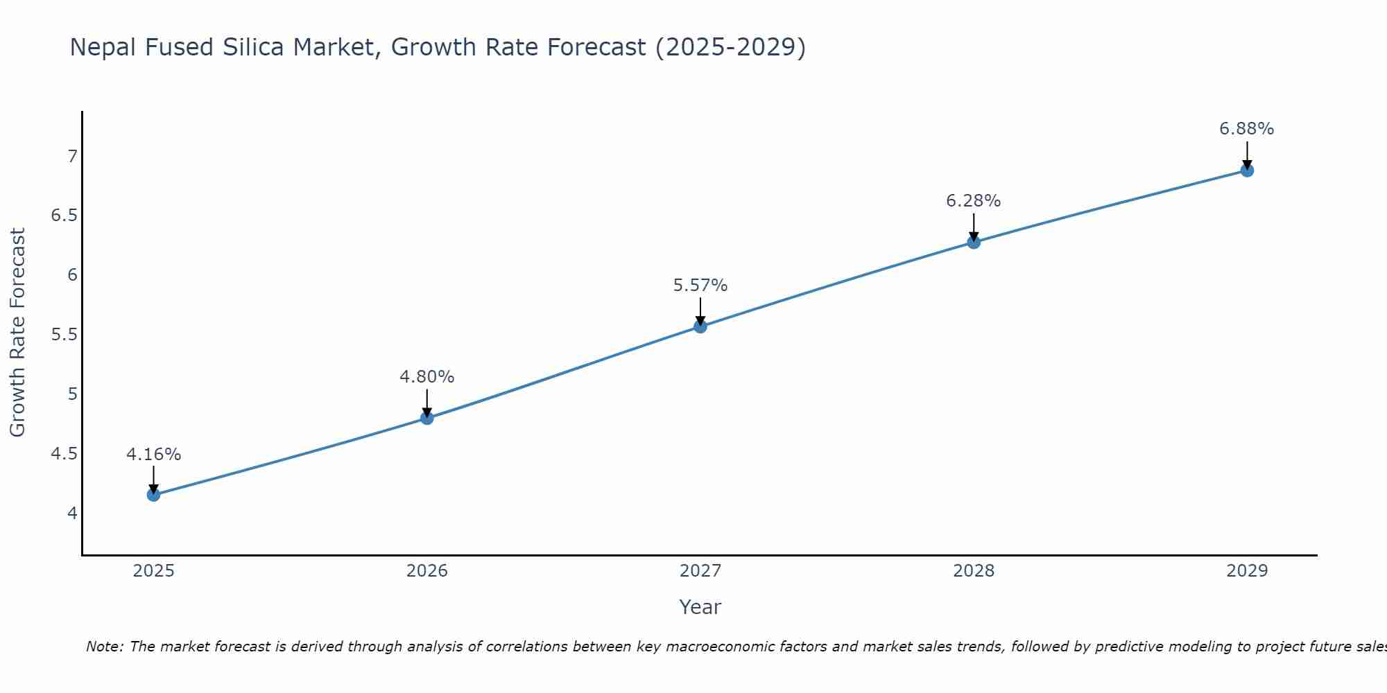 Nepal Fused Silica Market Growth Rate