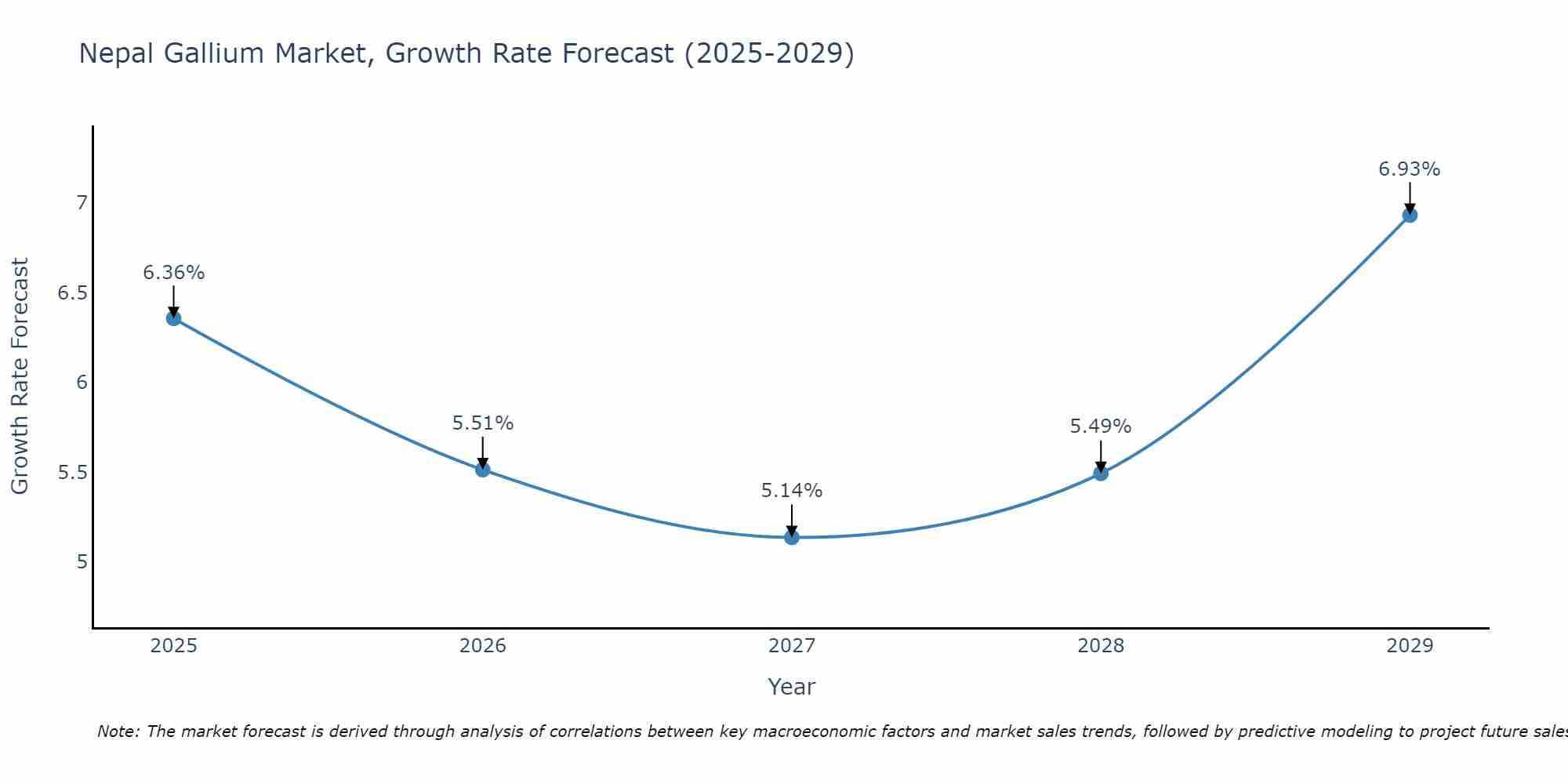 Nepal Gallium Market Growth Rate