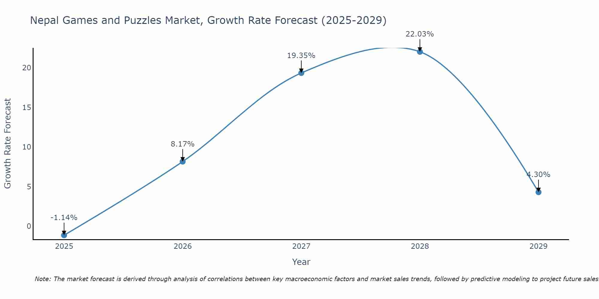 Nepal Games and Puzzles Market Growth Rate