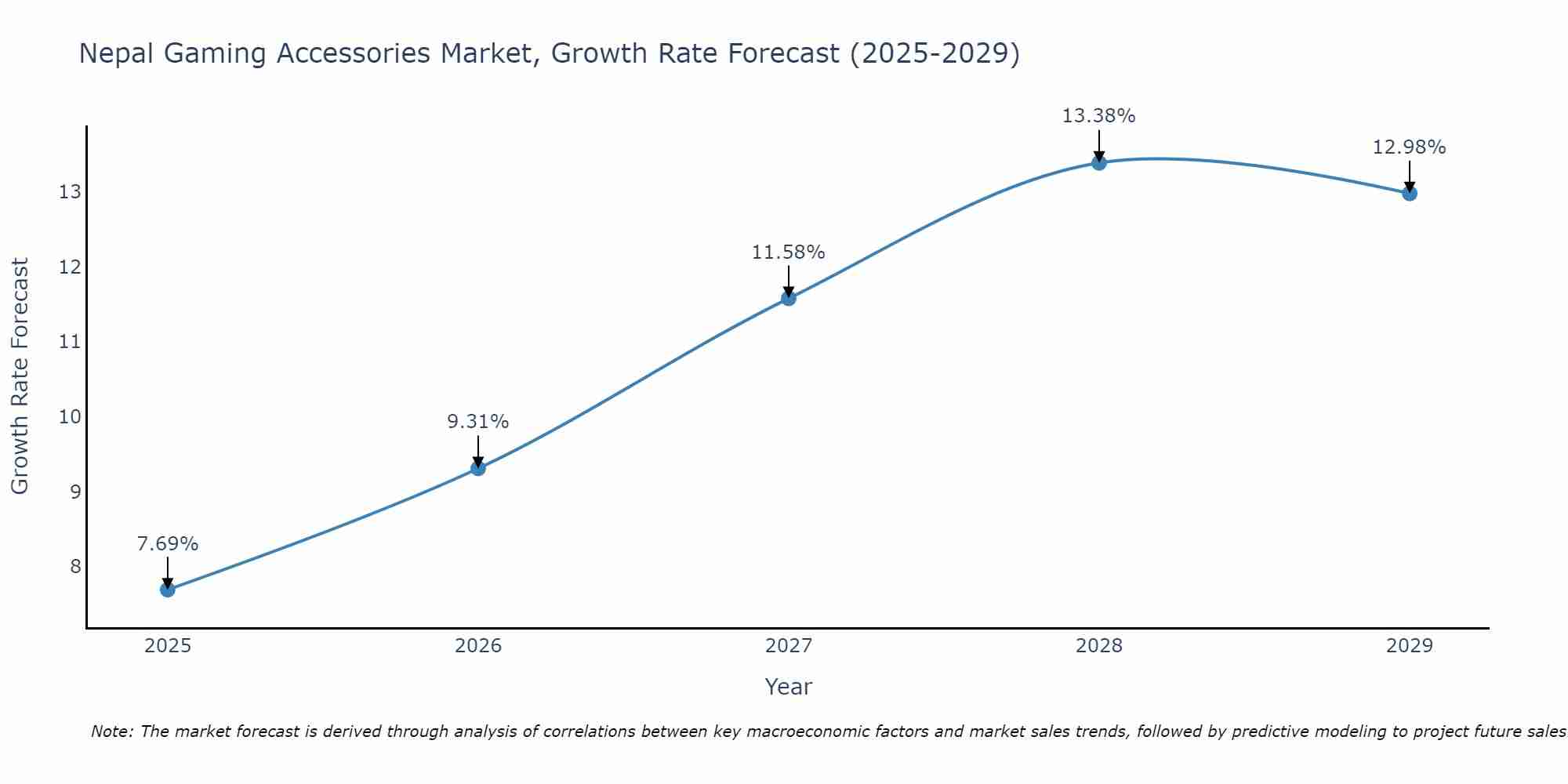 Nepal Gaming Accessories Market Growth Rate