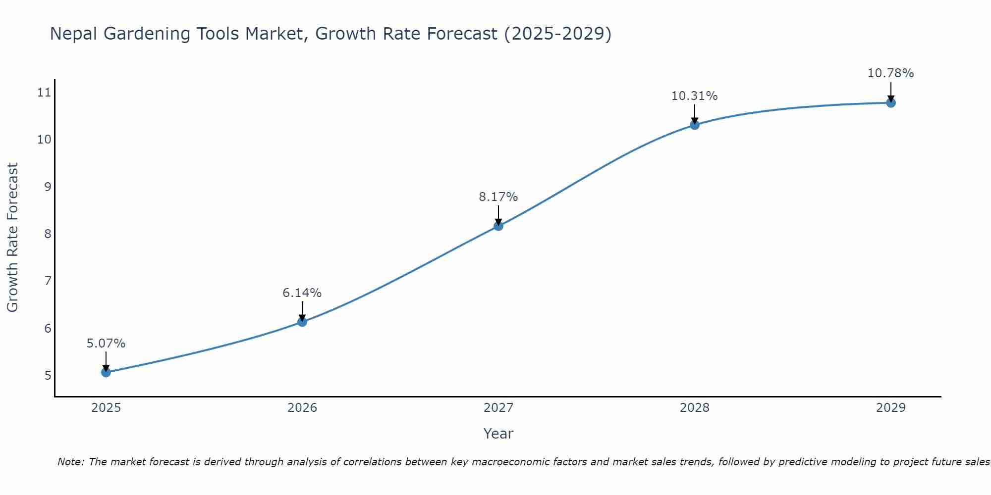 Nepal Gardening Tools Market Growth Rate