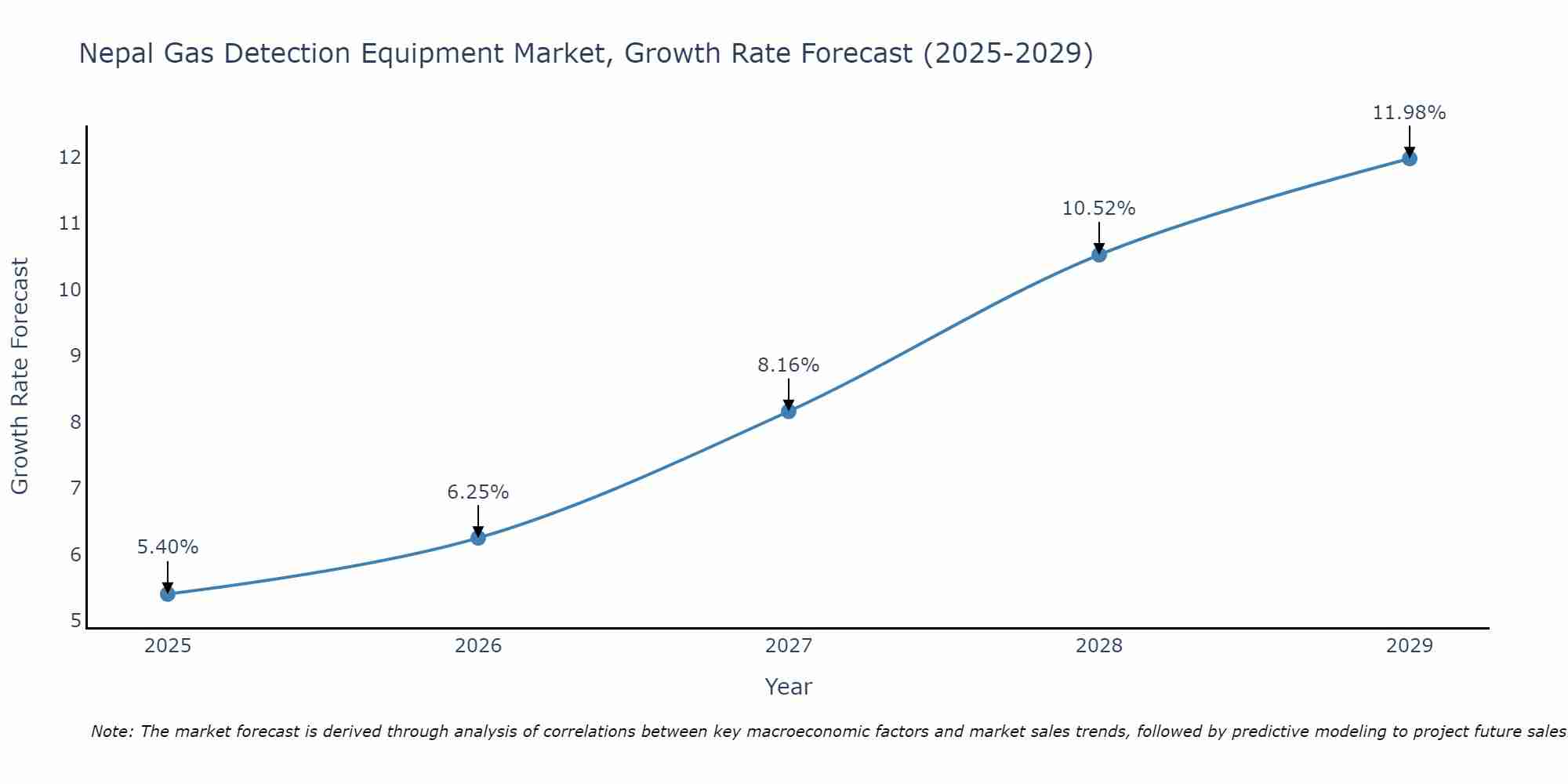 Nepal Gas Detection Equipment Market Growth Rate