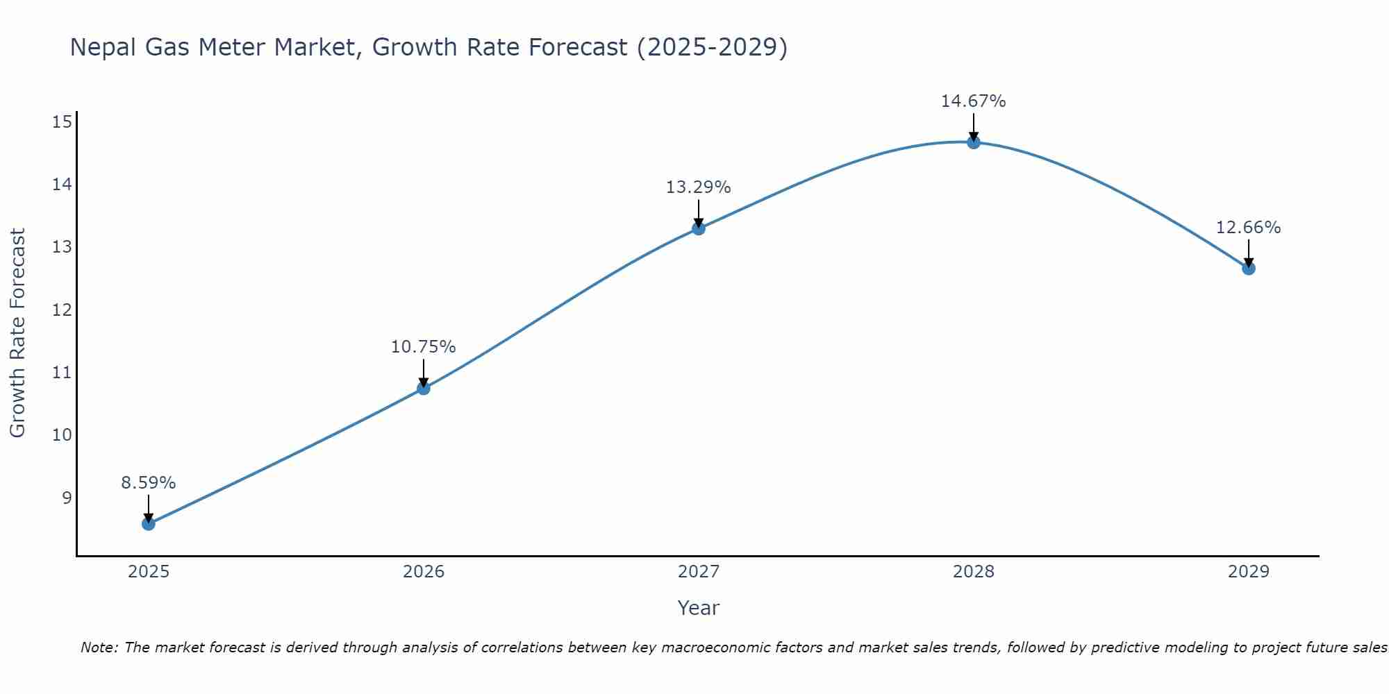 Nepal Gas Meter Market Growth Rate
