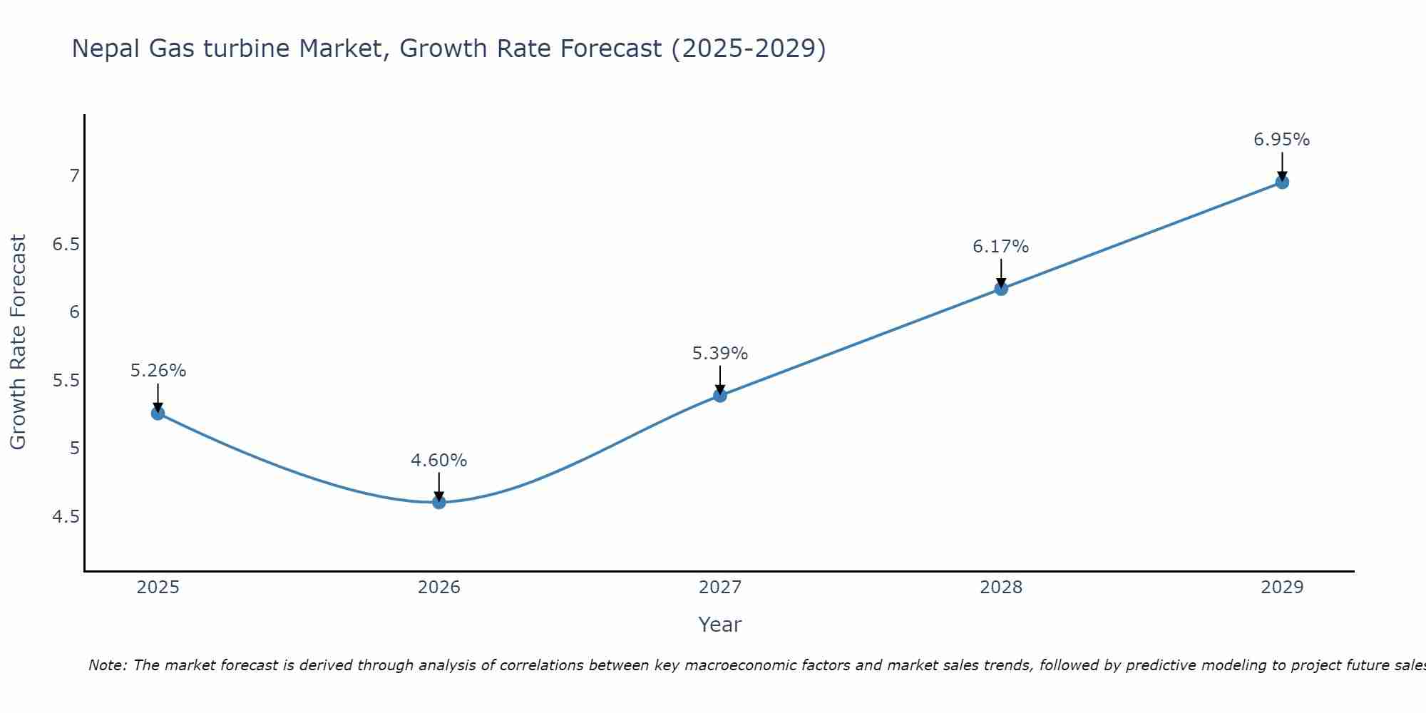 Nepal Gas turbine Market Growth Rate