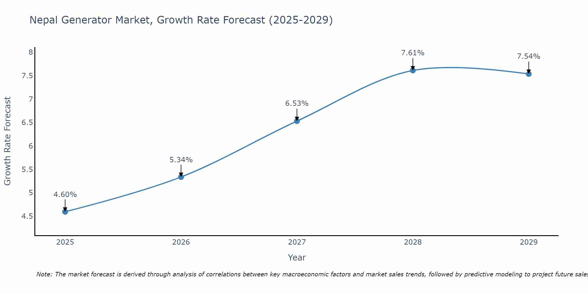 Nepal Generator Market Growth Rate