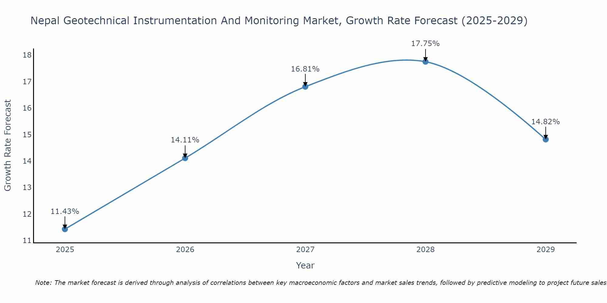 Nepal Geotechnical Instrumentation And Monitoring Market Growth Rate