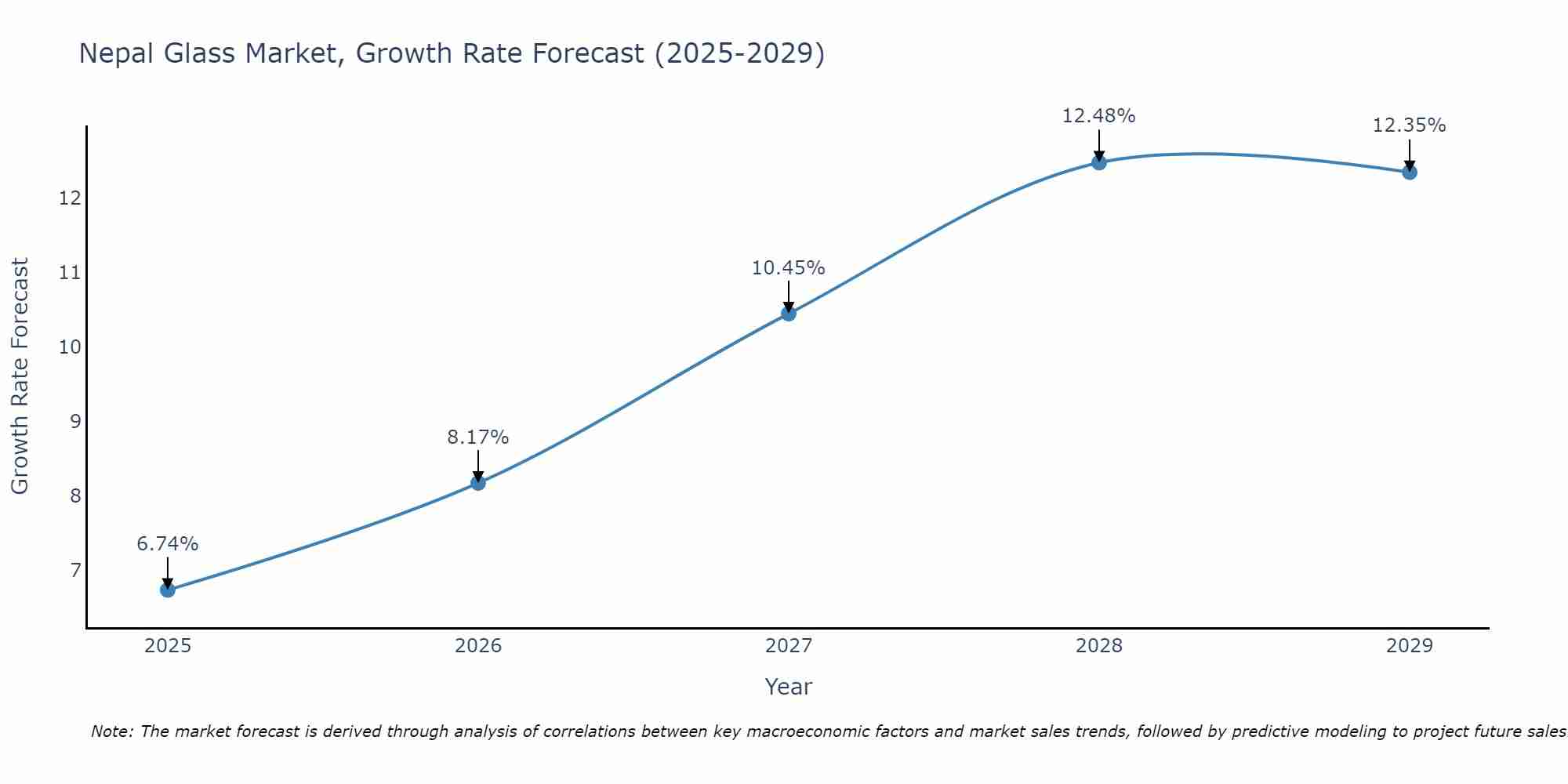 Nepal Glass Market Growth Rate