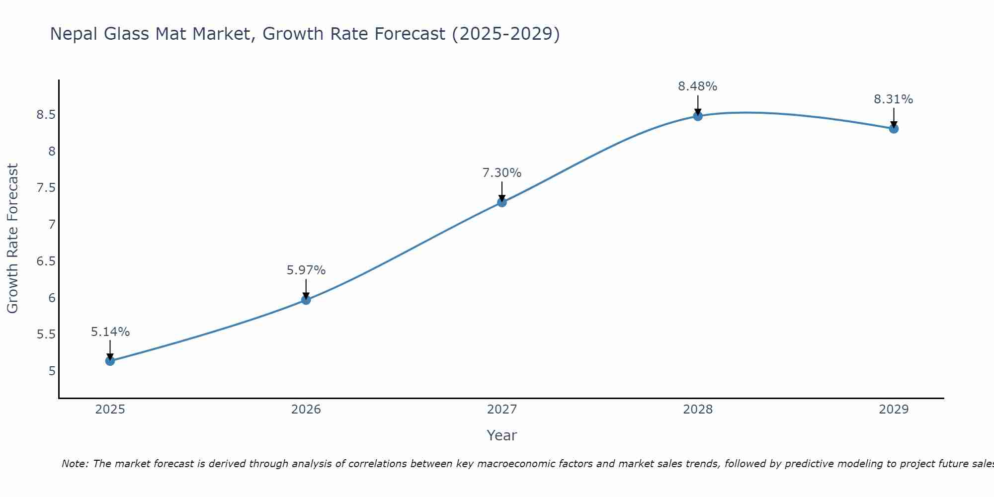 Nepal Glass Mat Market Growth Rate