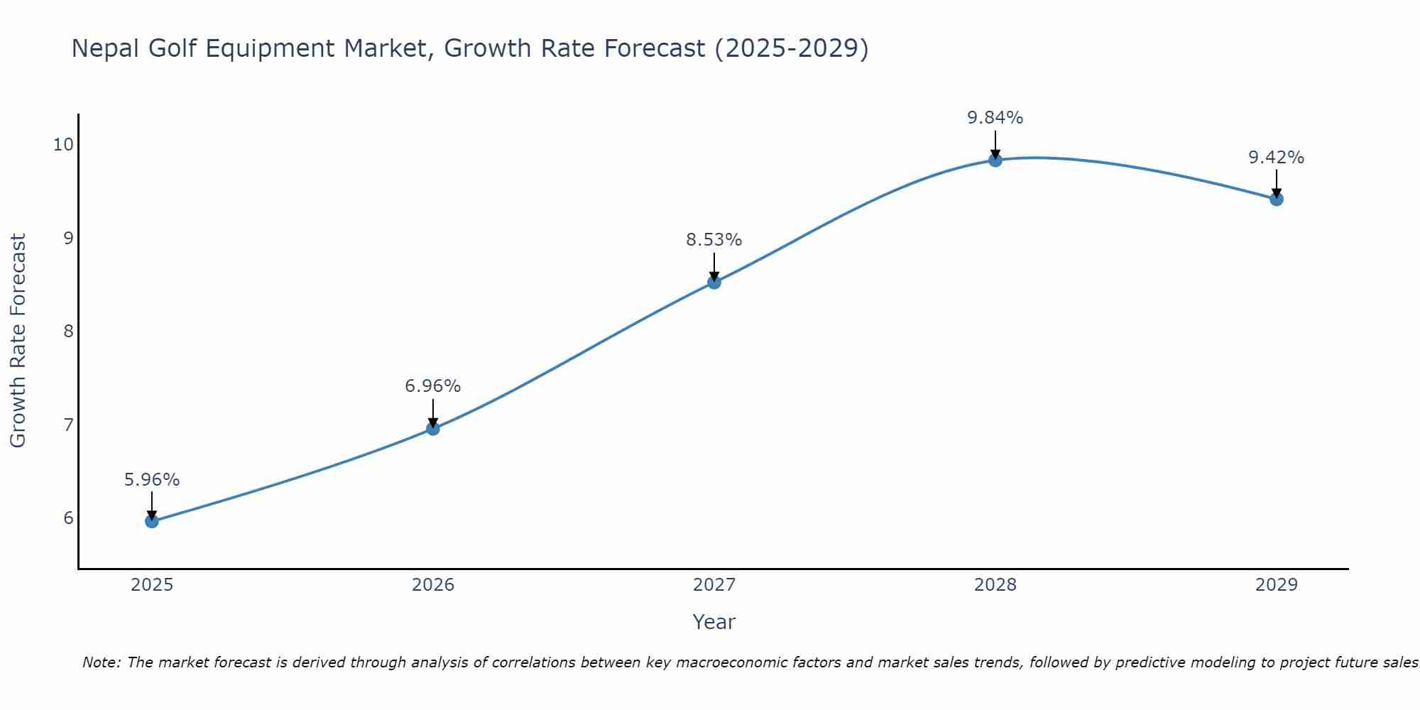 Nepal Golf Equipment Market Growth Rate