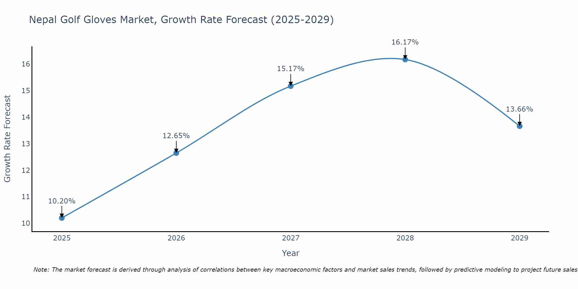 Nepal Golf Gloves Market Growth Rate