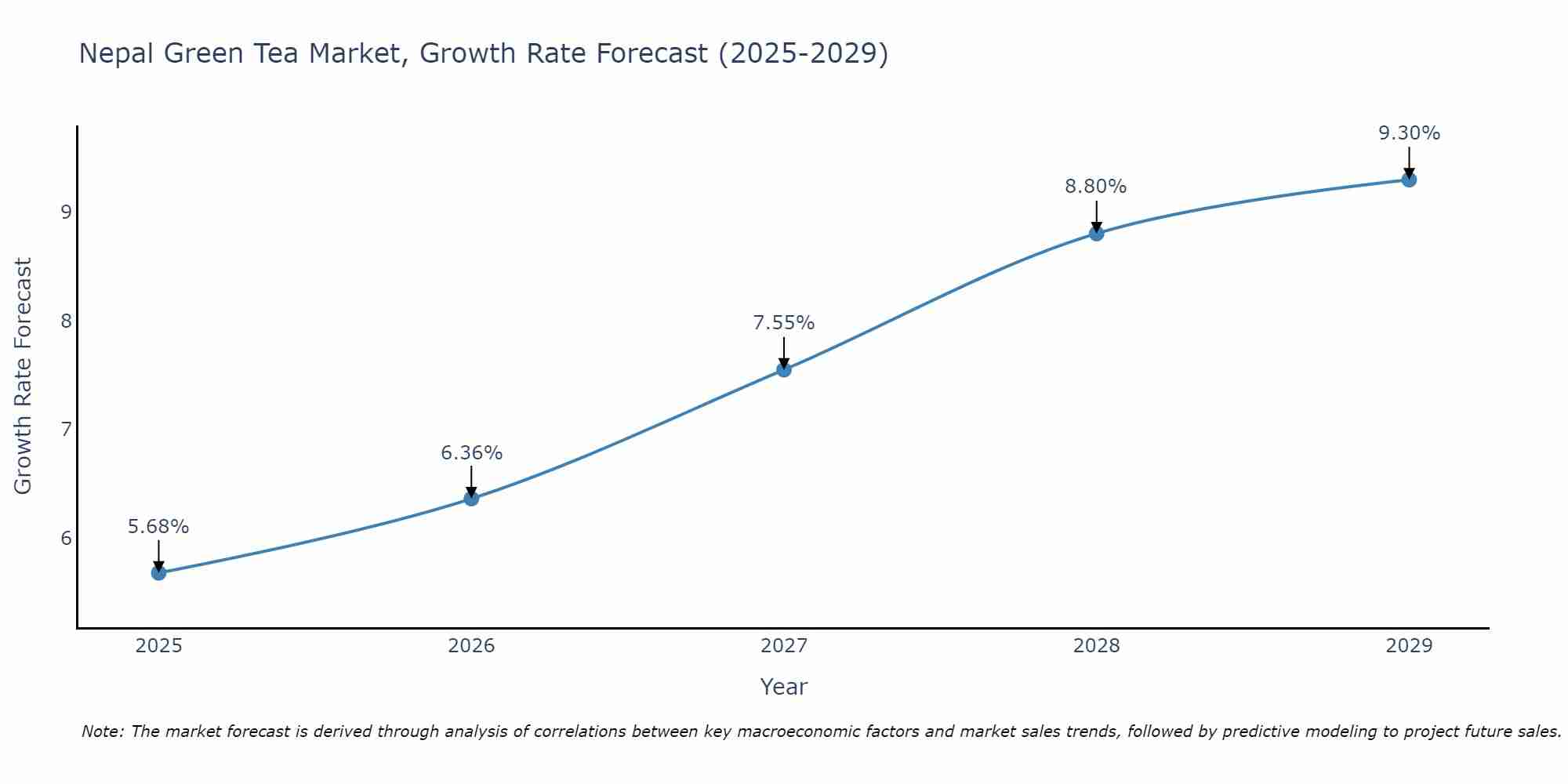 Nepal Green Tea Market Growth Rate
