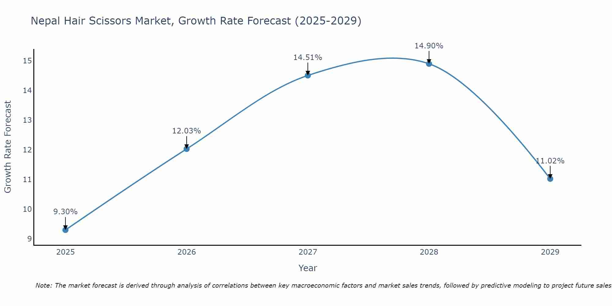 Nepal Hair Scissors Market Growth Rate