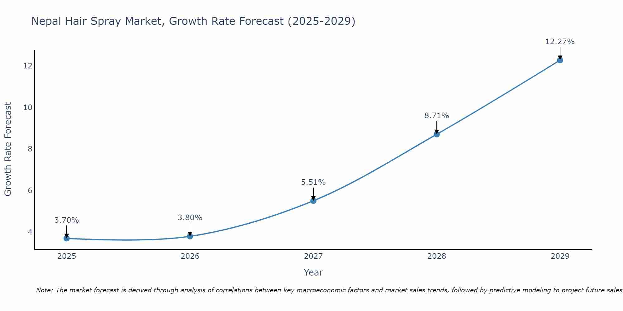 Nepal Hair Spray Market Growth Rate
