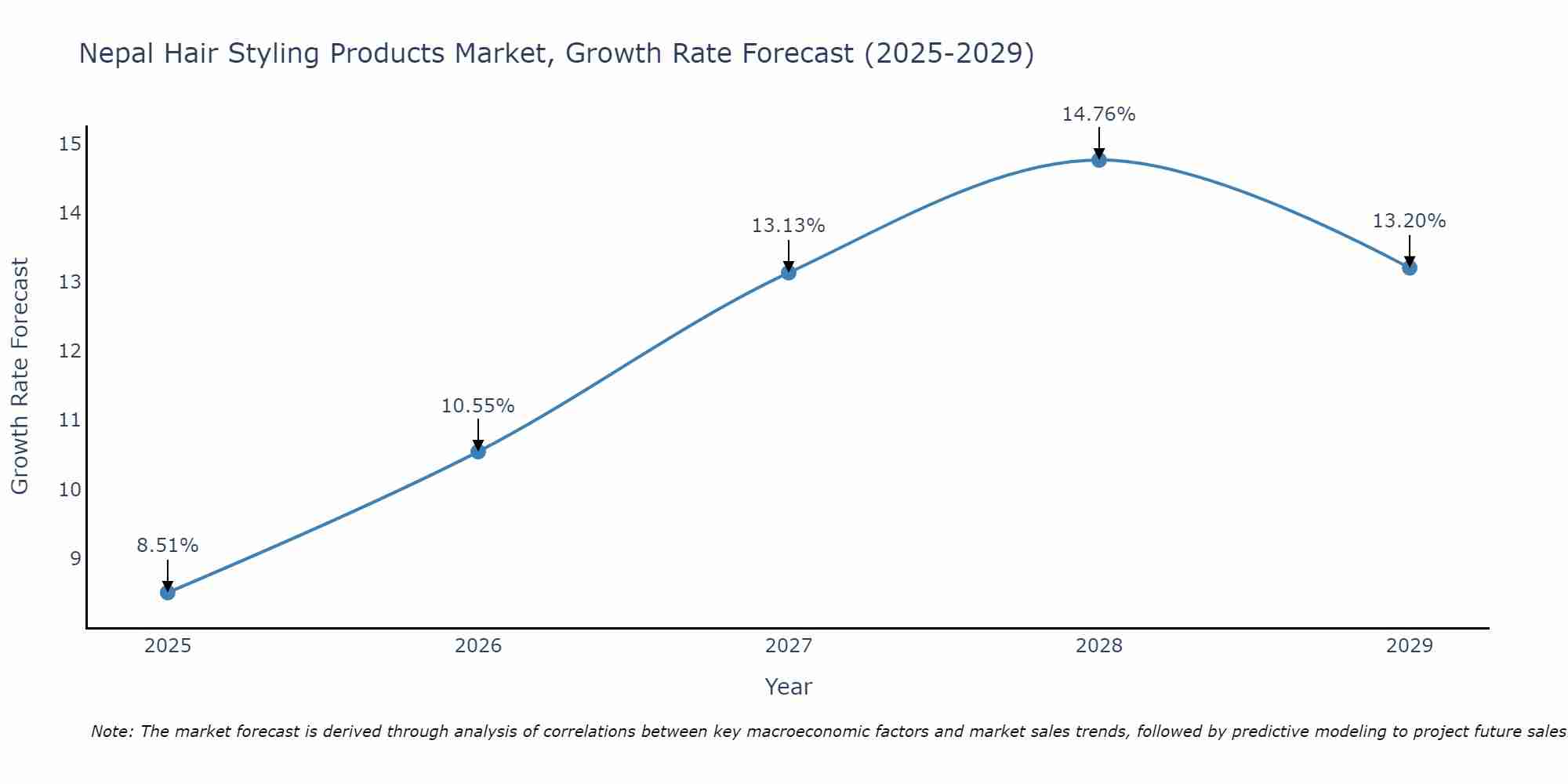 Nepal Hair Styling Products Market Size Growth Rate