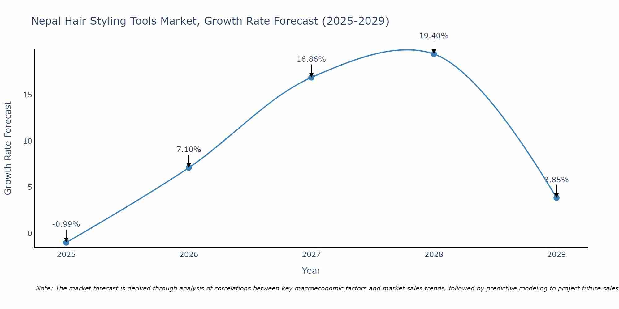 Nepal Hair Styling Tools Market Growth Rate