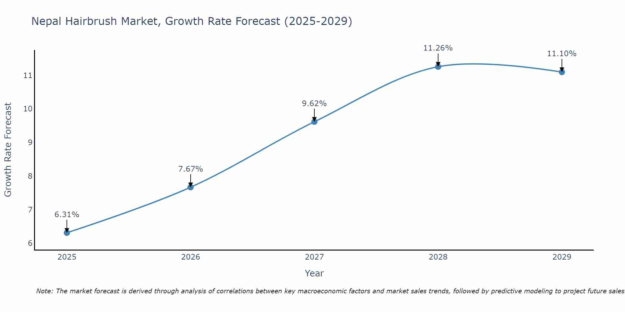 Nepal Hairbrush Market Growth Rate