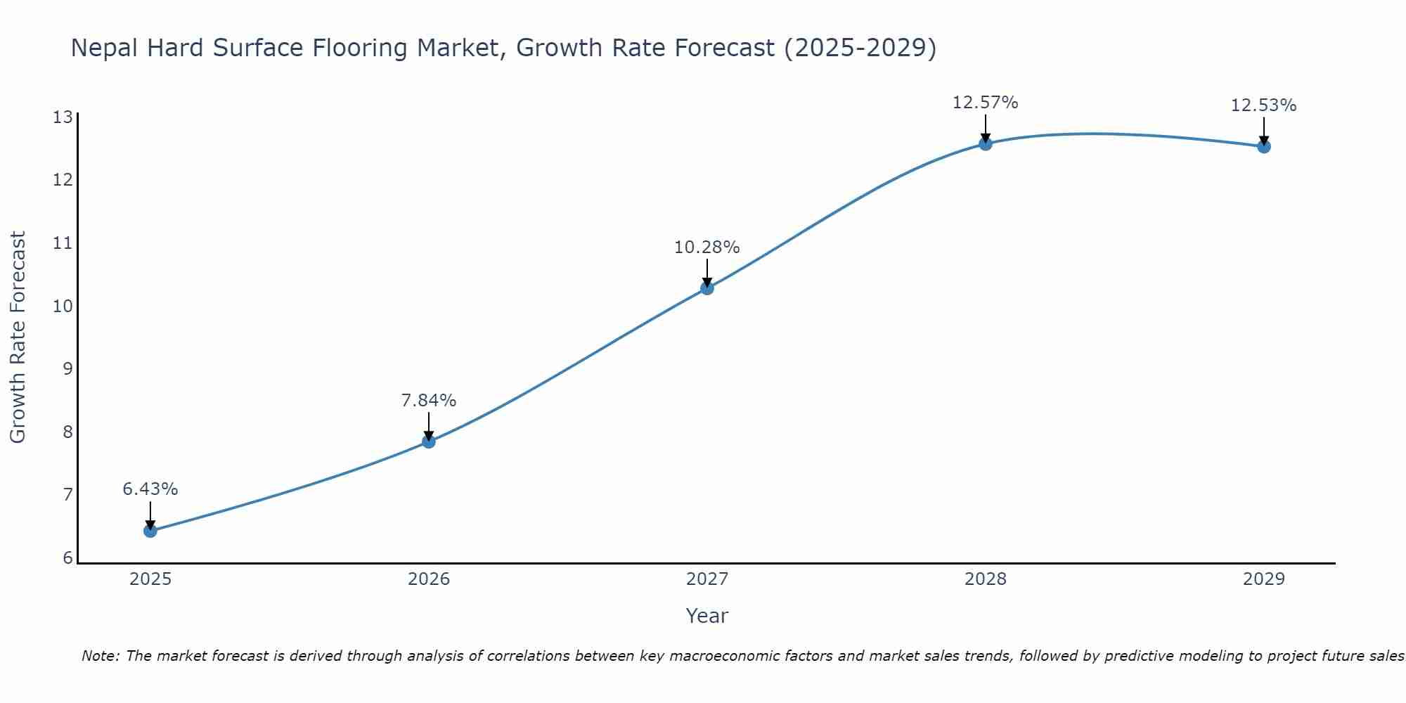 Nepal Hard Surface Flooring Market Growth Rate