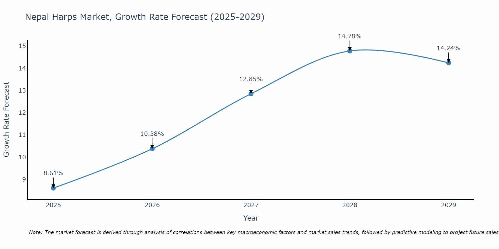 Nepal Harps Market Growth Rate