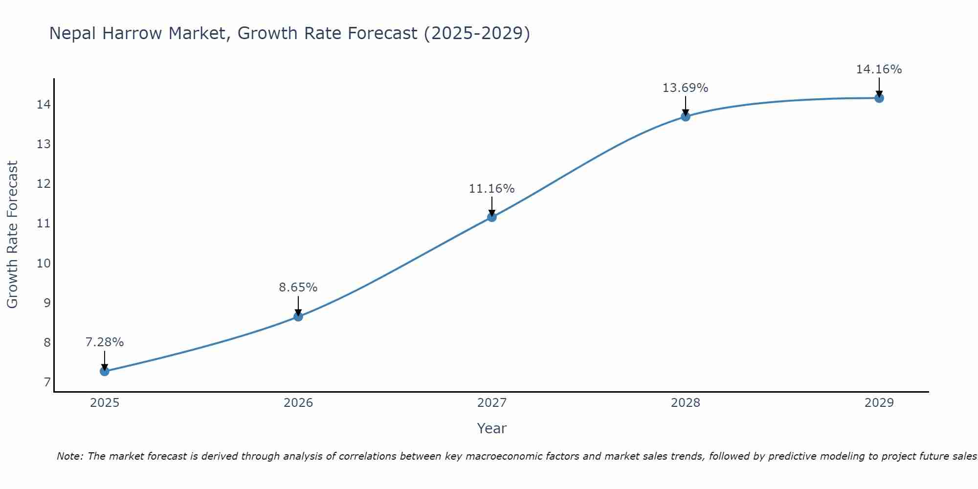 Nepal Harrow Market Growth Rate