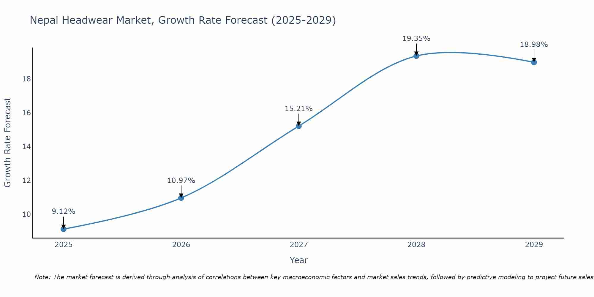 Nepal Headwear Market Growth Rate