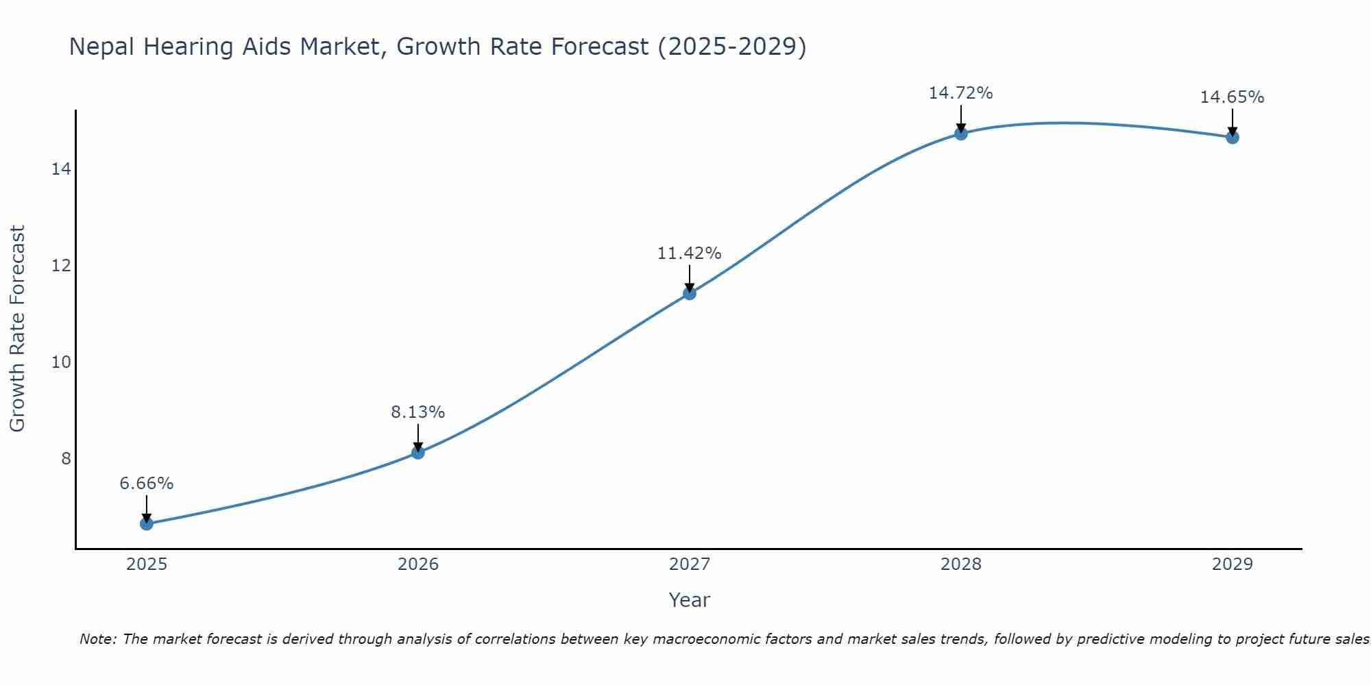 Nepal Hearing Aids Market Growth Rate