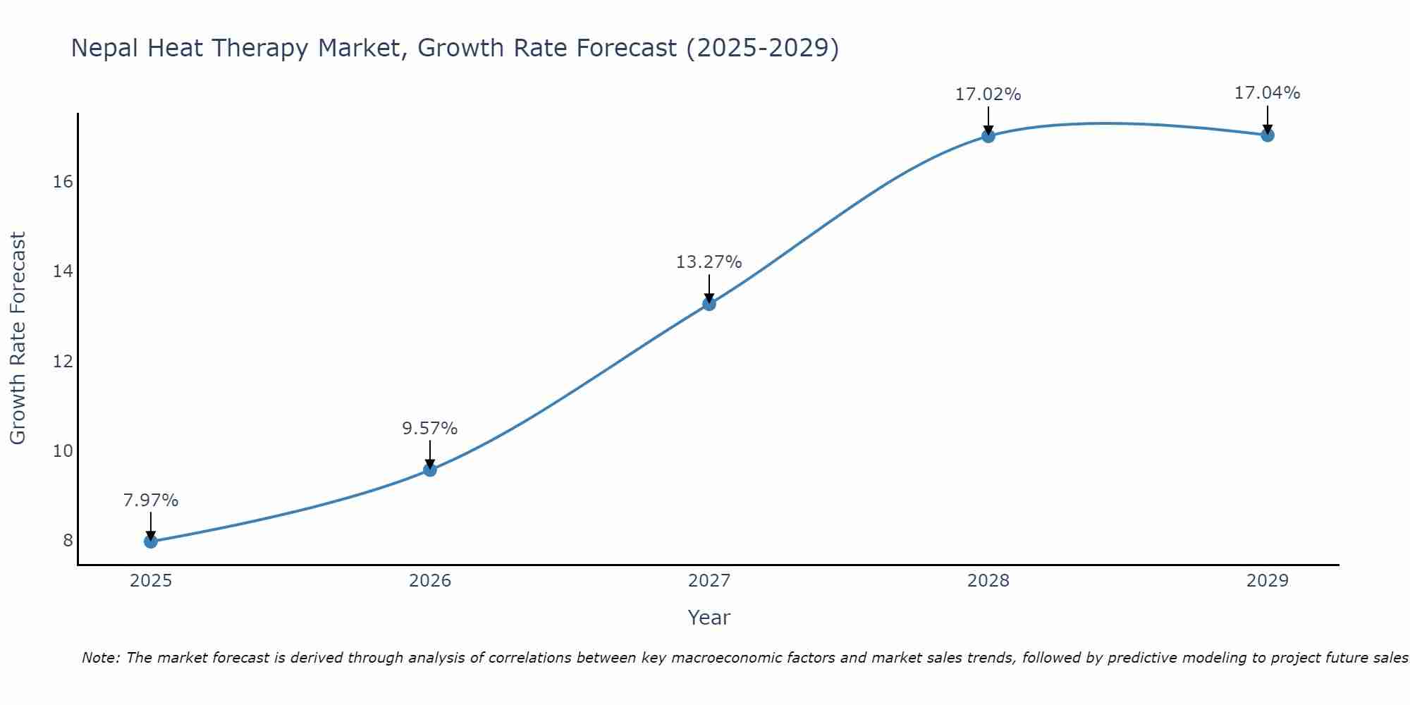 Nepal Heat Therapy Market Growth Rate