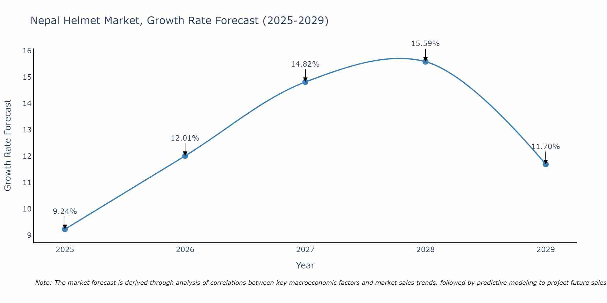 Nepal Helmet Market Growth Rate