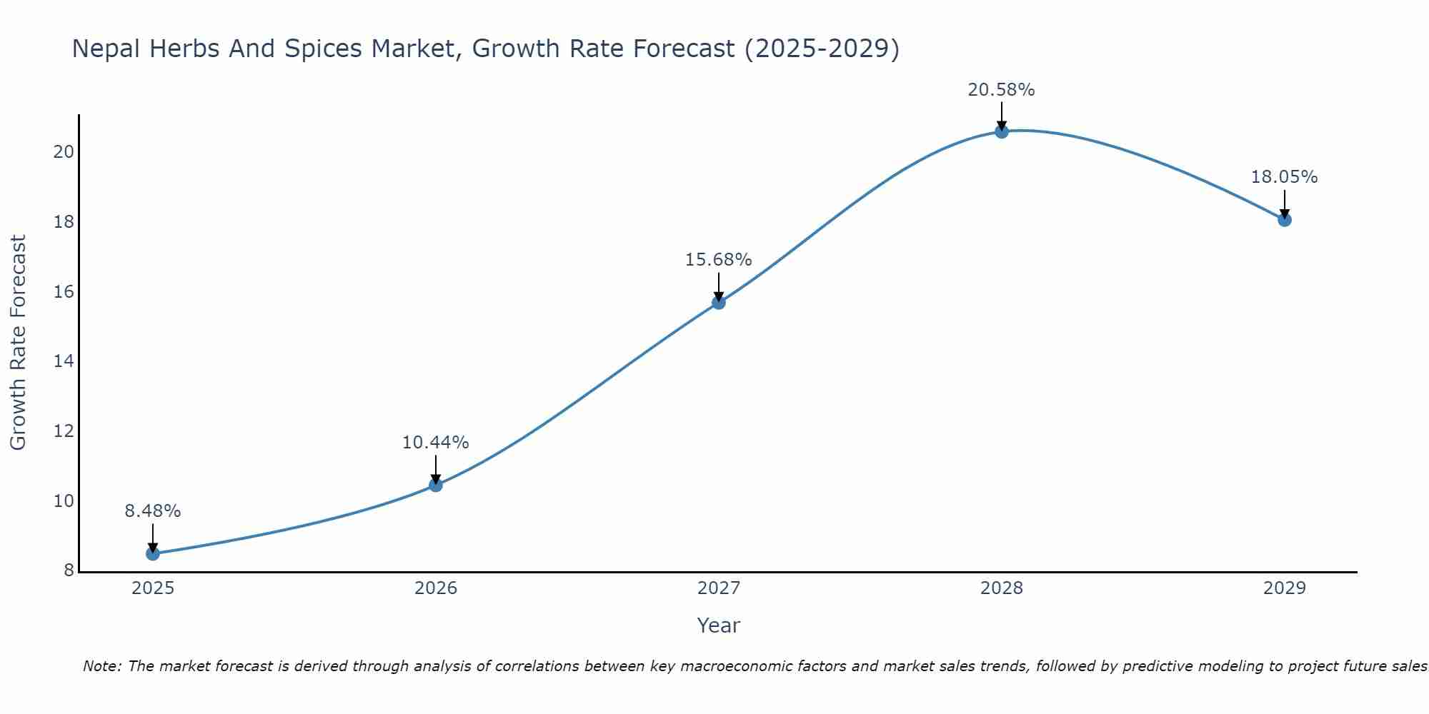 Nepal Herbs And Spices Market Growth Rate