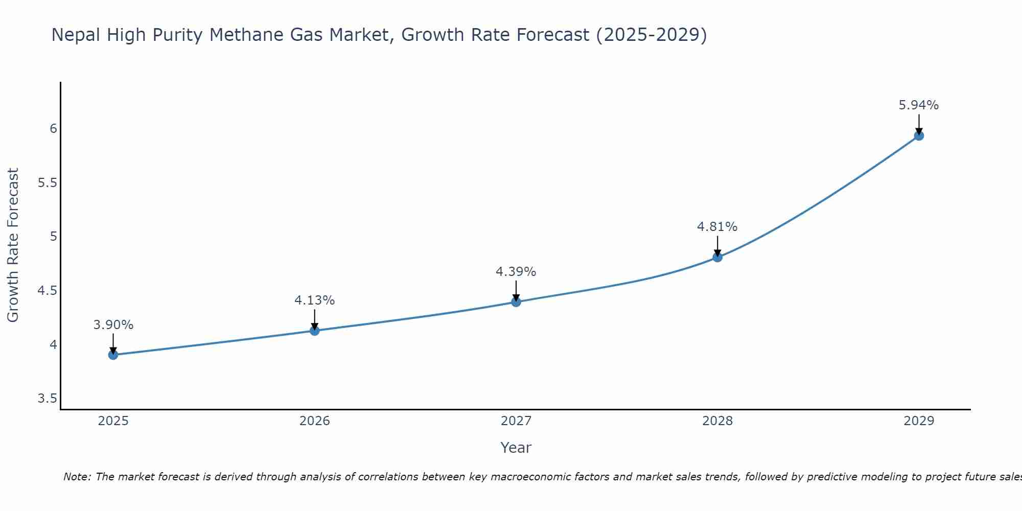 Nepal High Purity Methane Gas Market Growth Rate