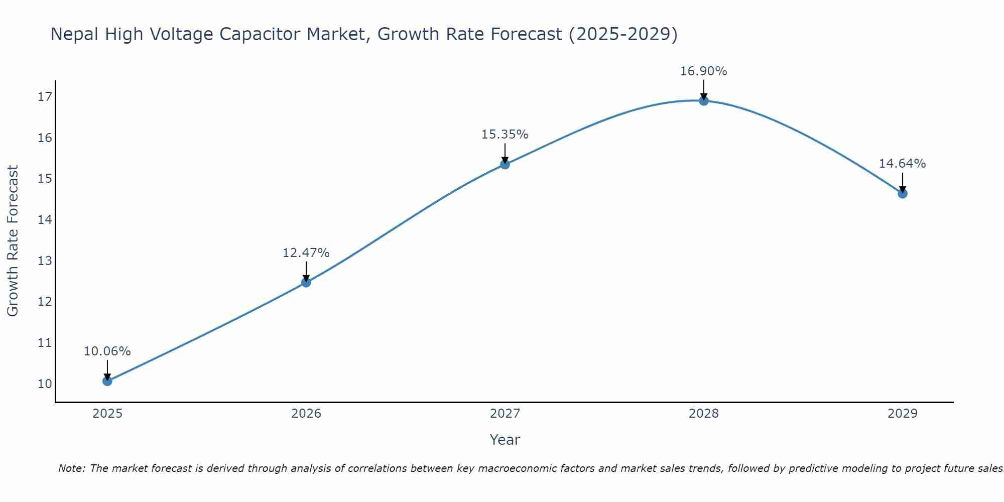 Nepal High Voltage Capacitor Market Growth Rate