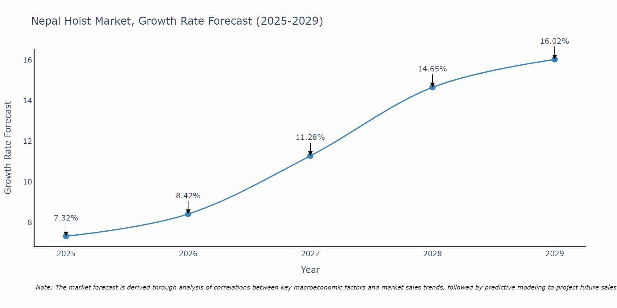Nepal Hoist Market Growth Rate