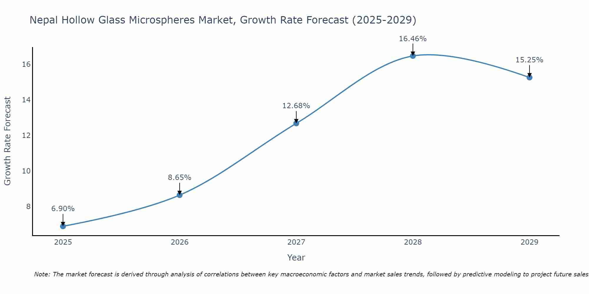 Nepal Hollow Glass Microspheres Market Growth Rate