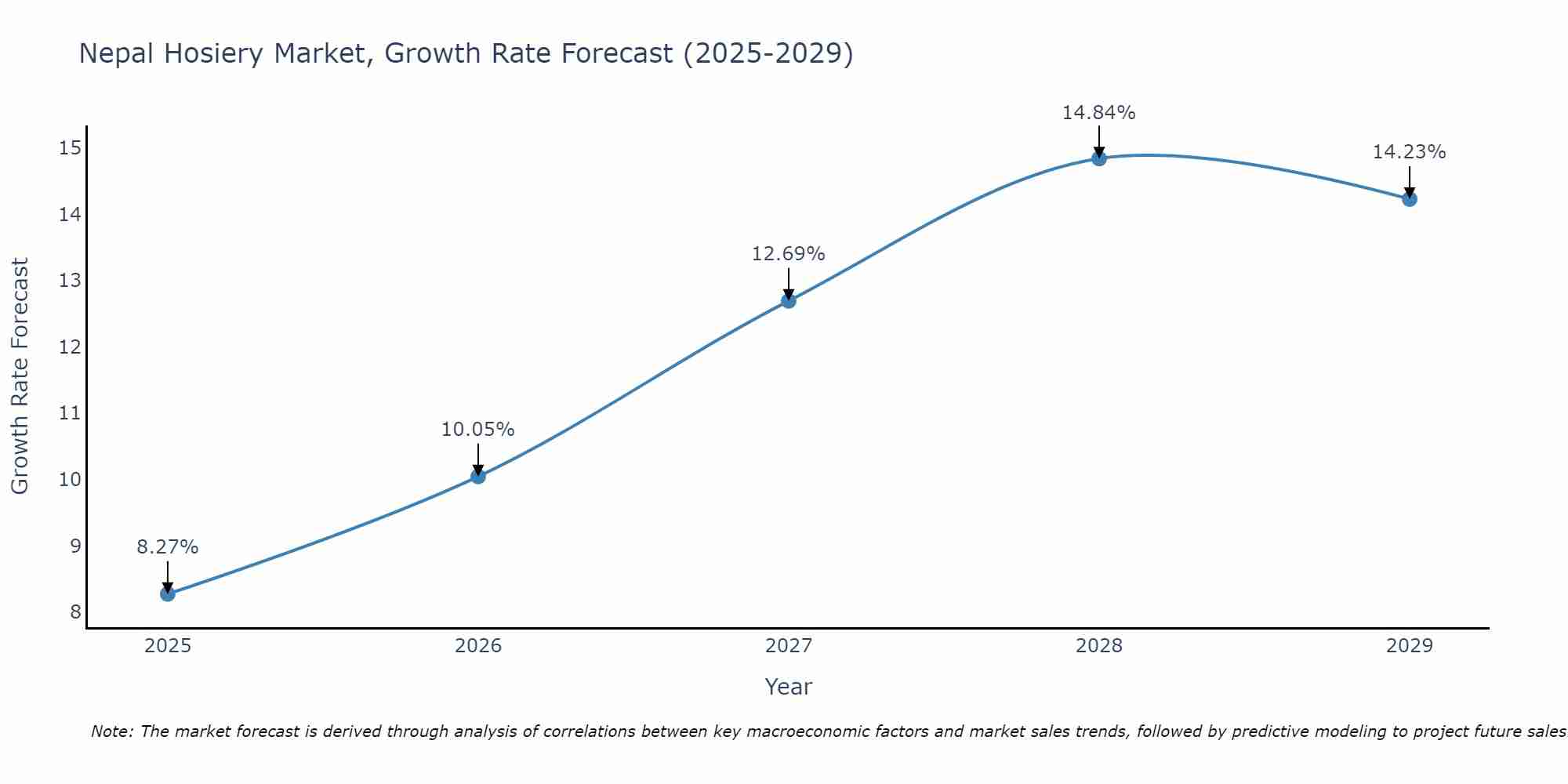 Nepal Hosiery Market Size Growth Rate