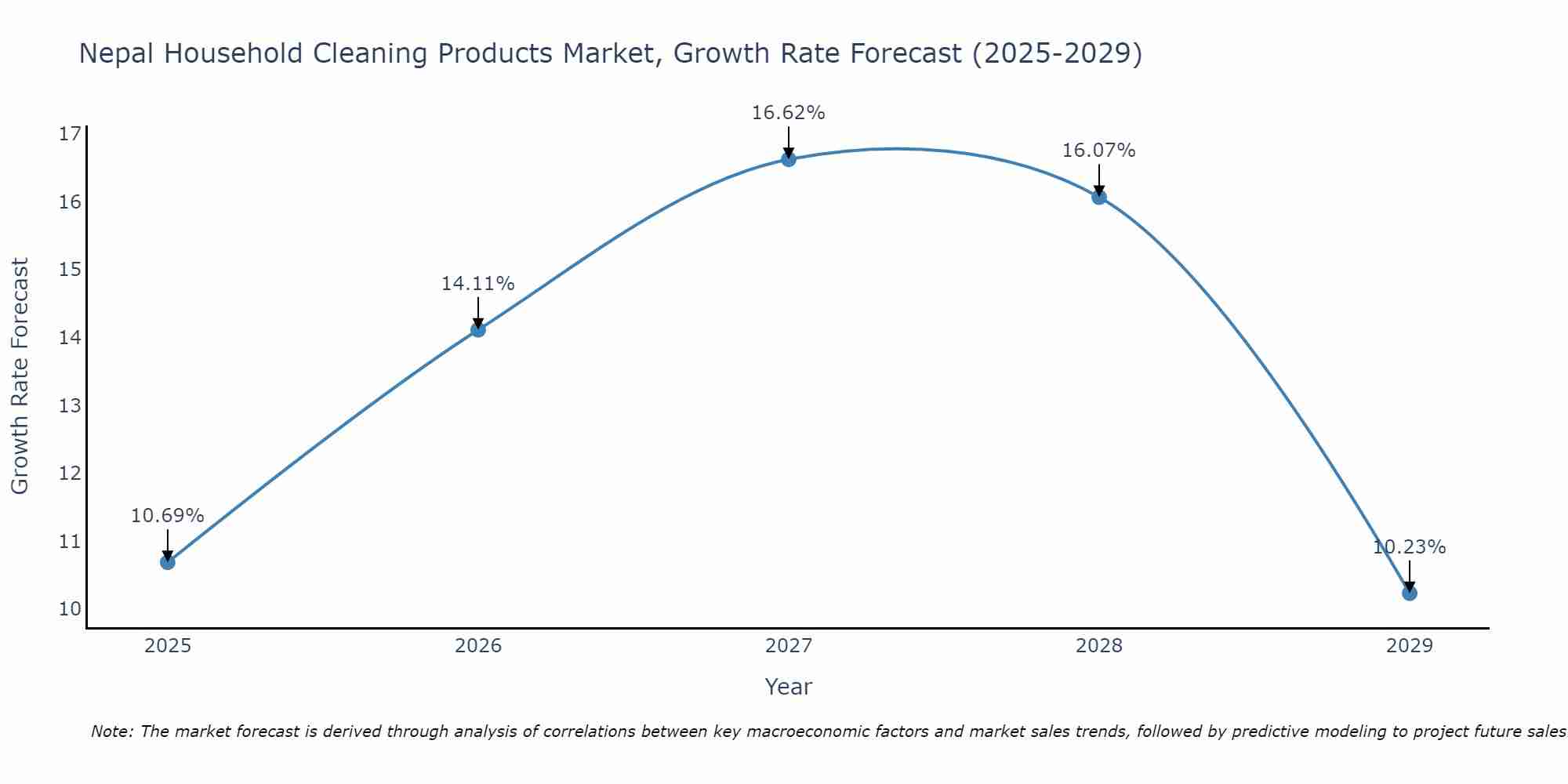 Nepal Household Cleaning Products Market Growth Rate