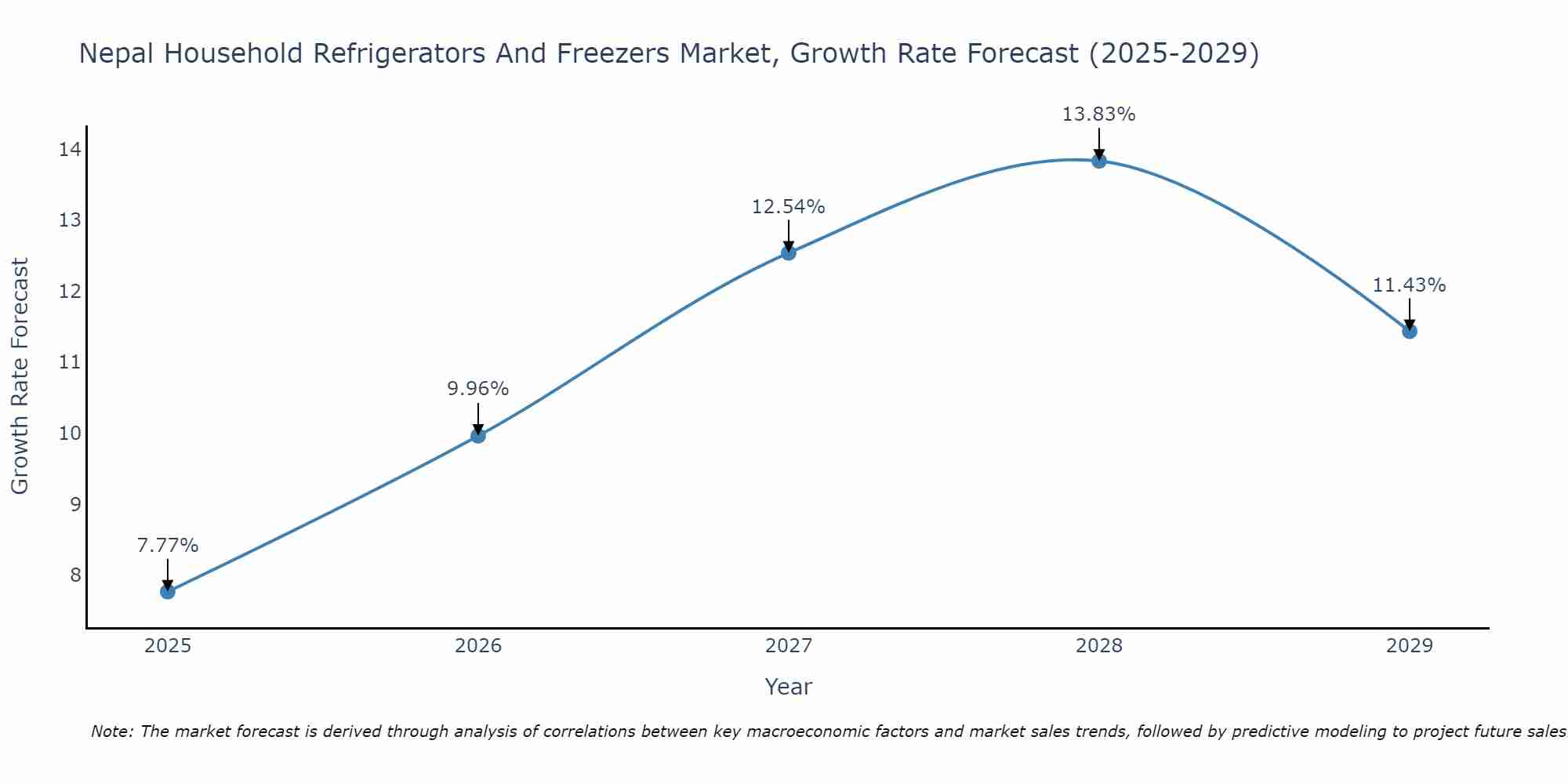 Nepal Household Refrigerators And Freezers Market Size Growth Rate