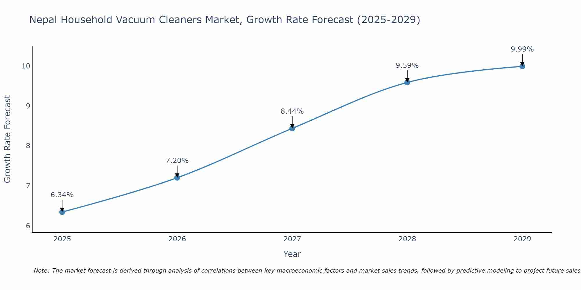 Nepal Household Vacuum Cleaners Market Growth Rate