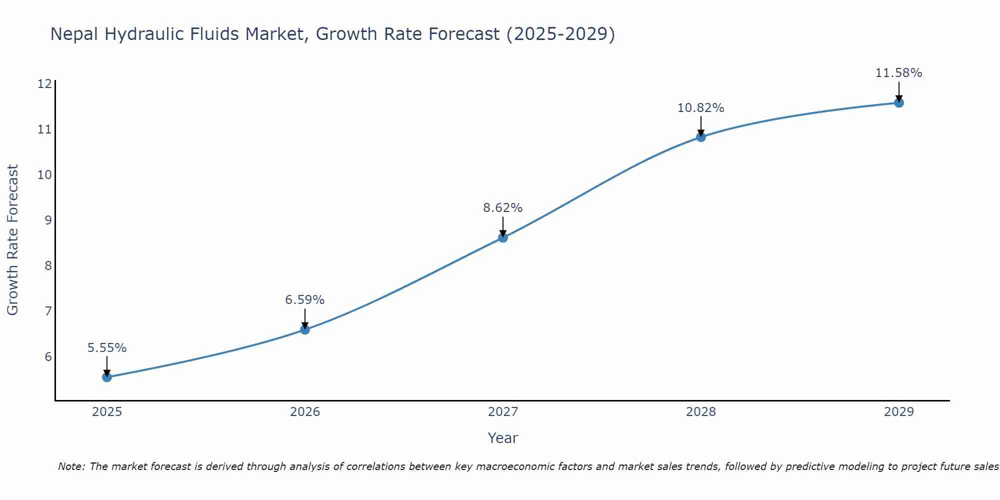 Nepal Hydraulic Fluids Market Growth Rate