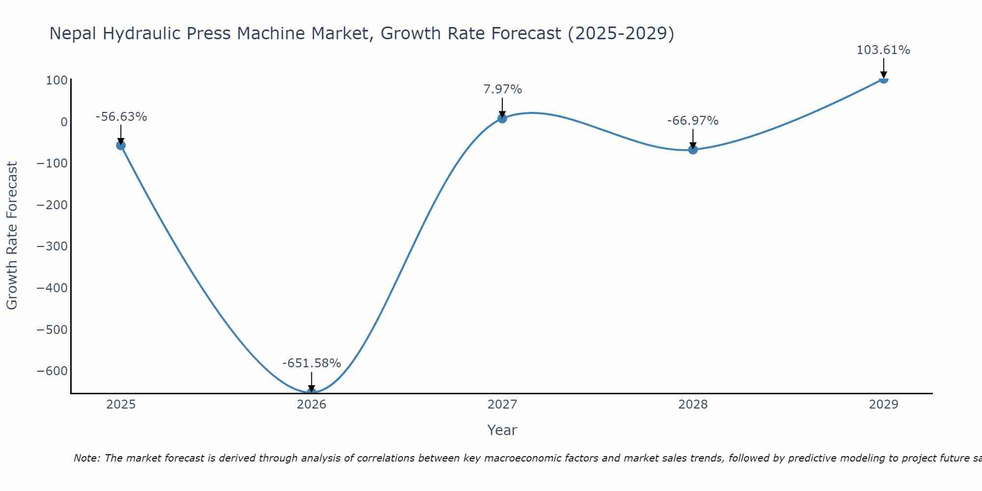 Nepal Hydraulic Press Machine Market Growth Rate