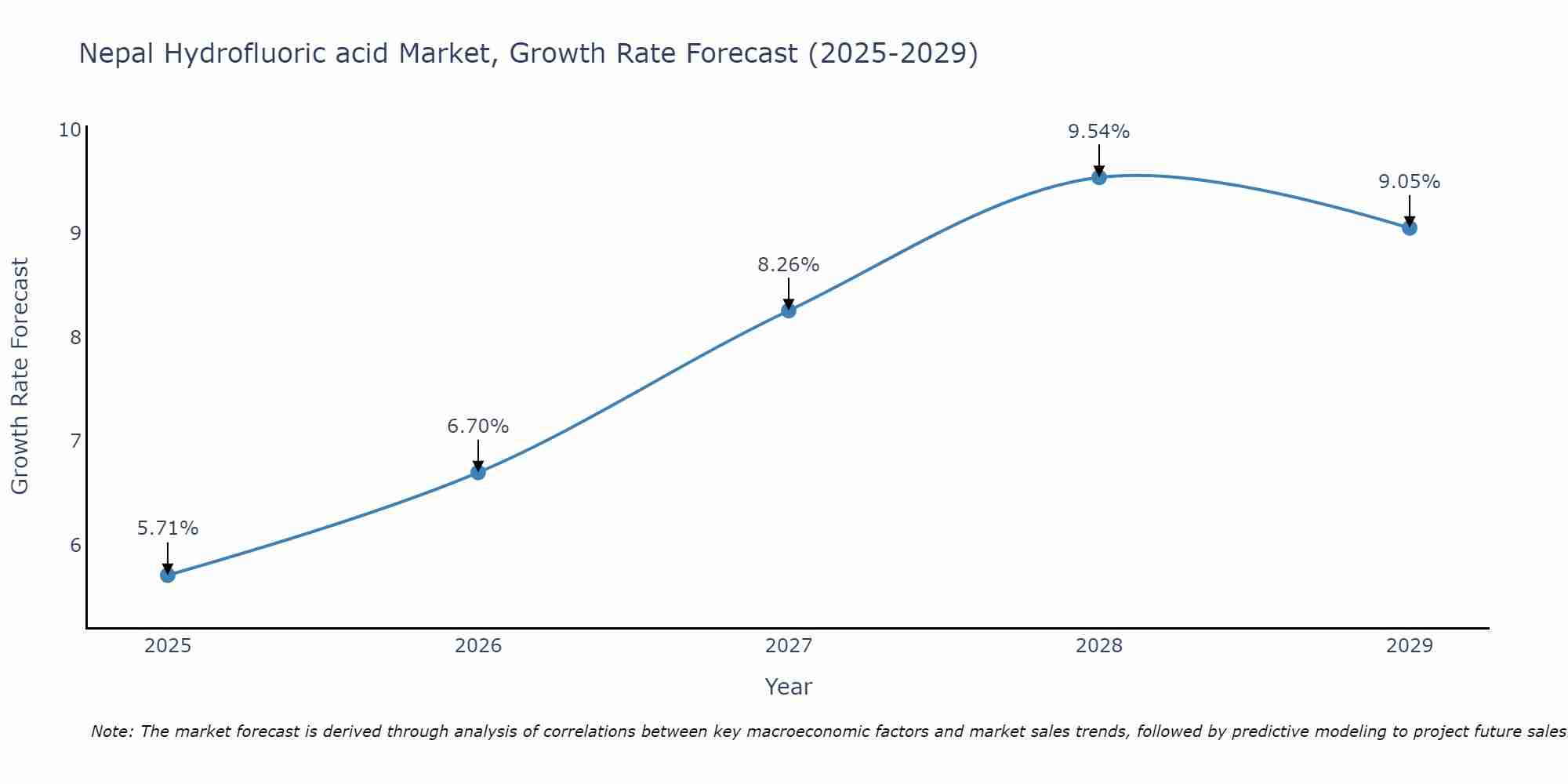 Nepal Hydrofluoric acid Market Growth Rate