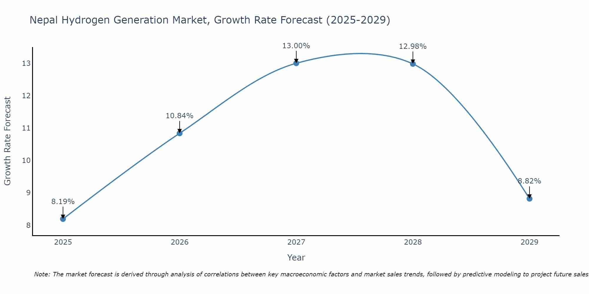 Nepal Hydrogen Generation Market Growth Rate