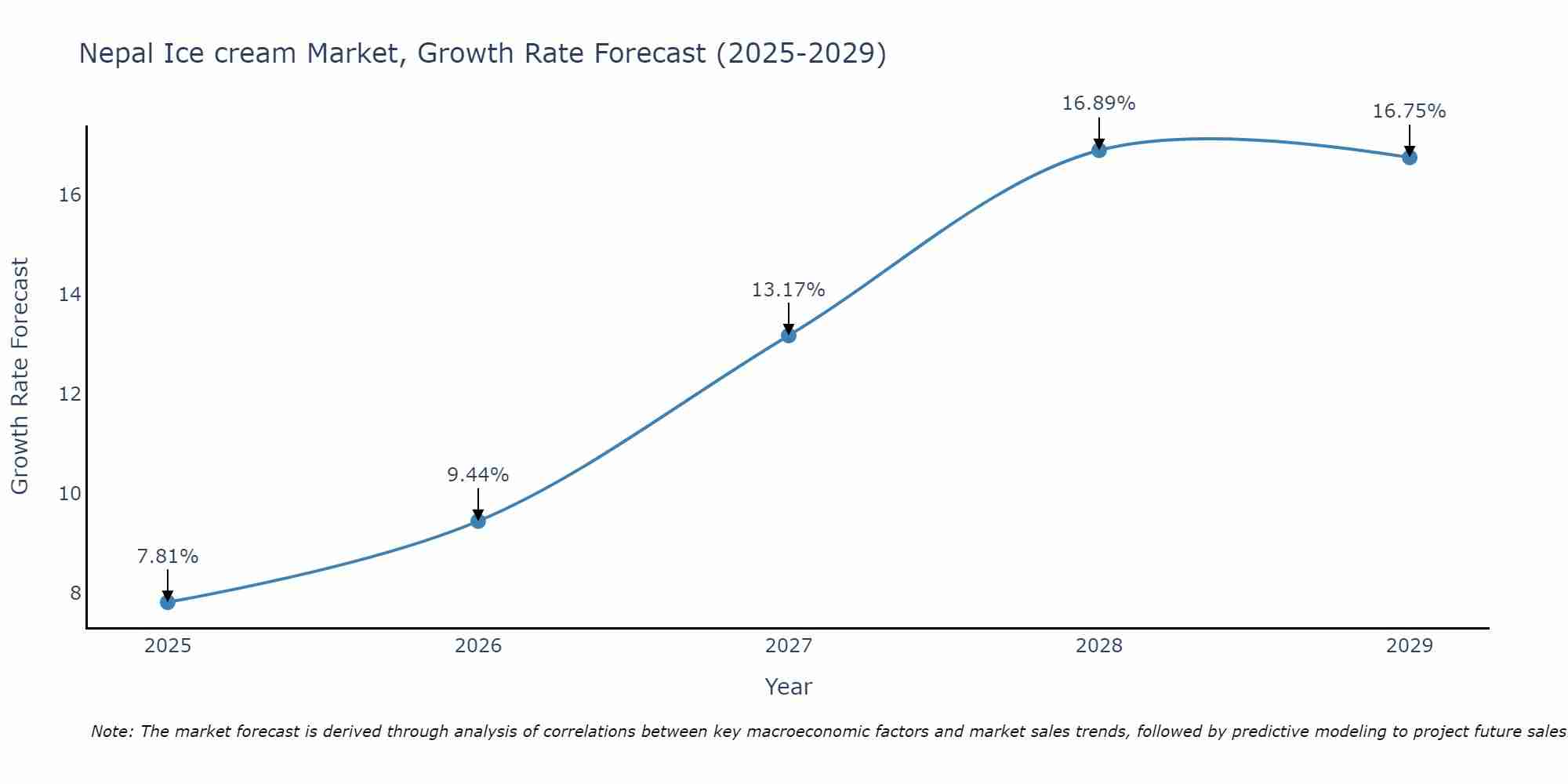 Nepal Ice cream Market Growth Rate