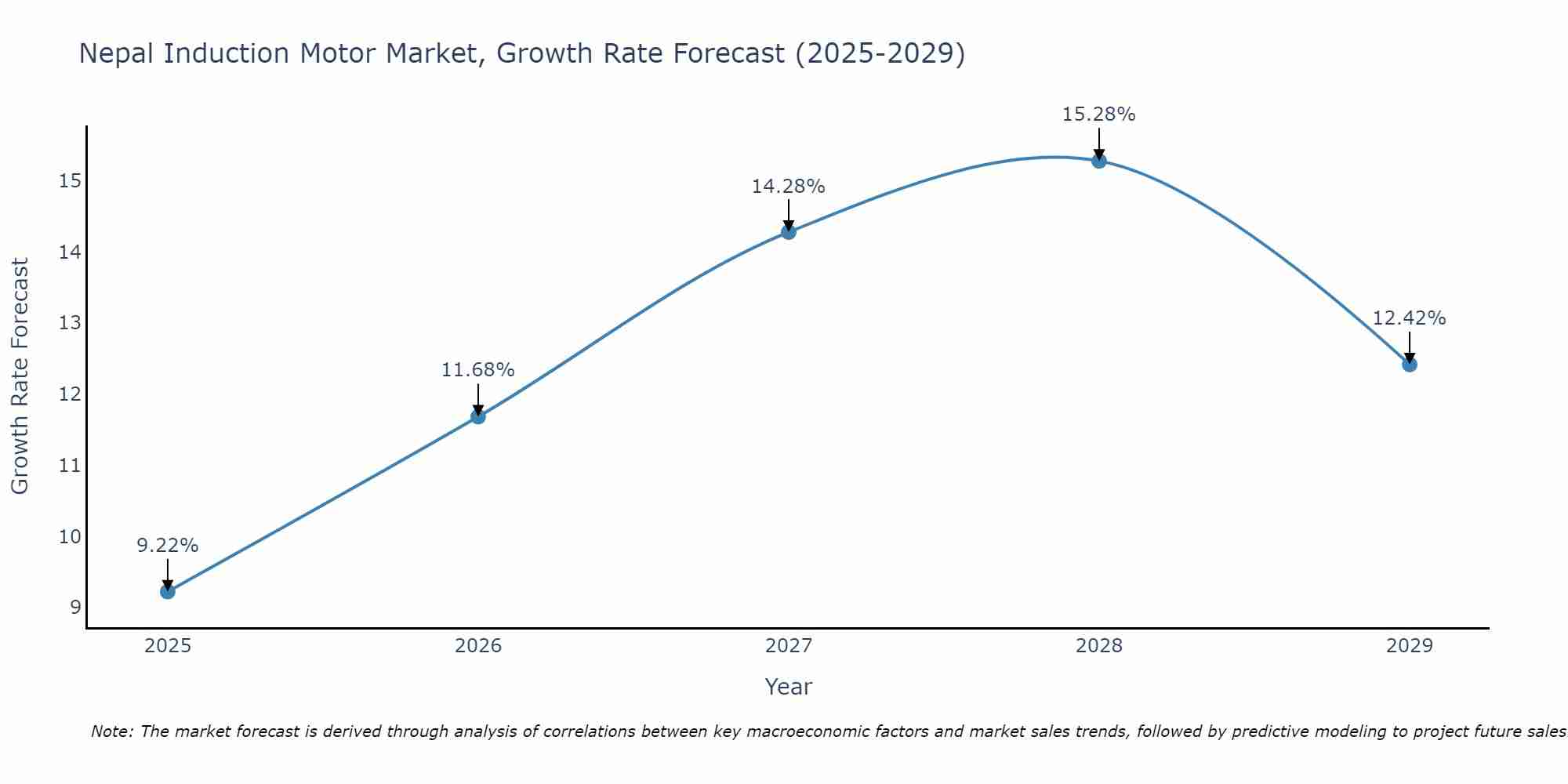Nepal Induction Motor Market Growth Rate