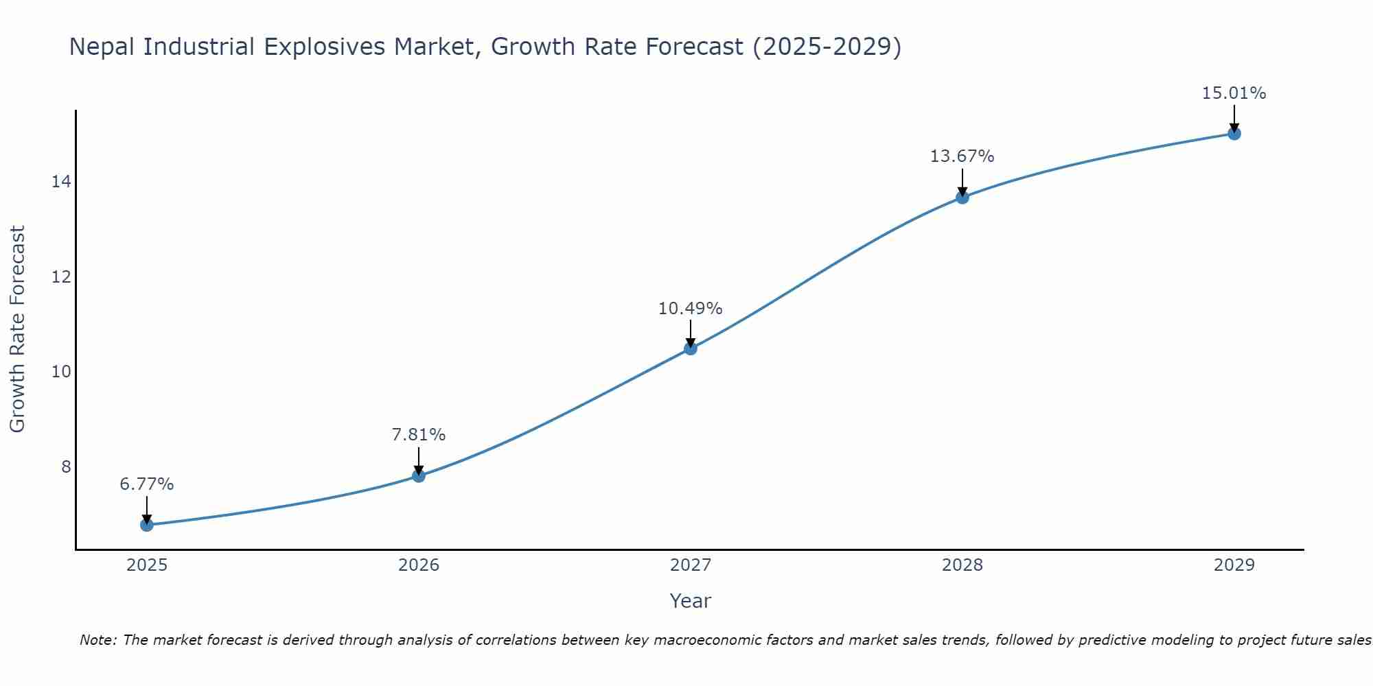 Nepal Industrial Explosives Market Growth Rate